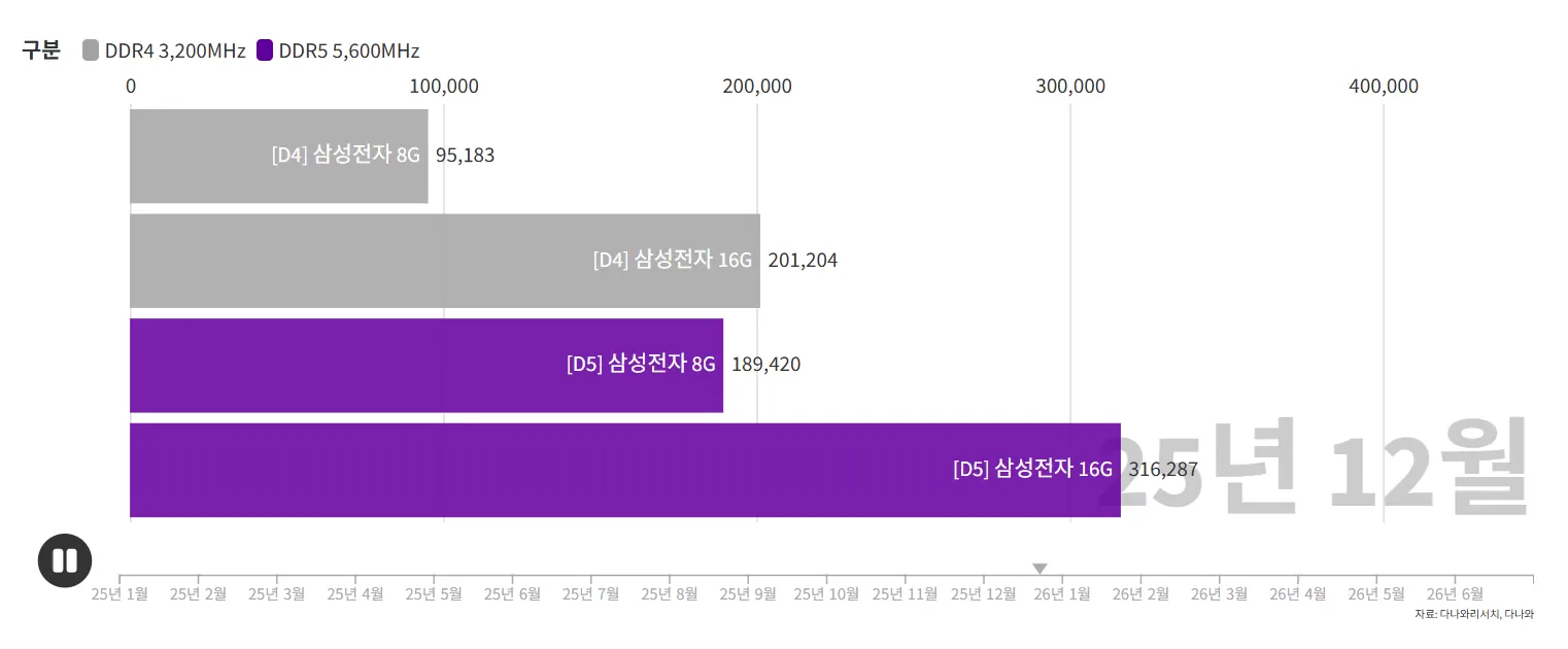 2026년 2분기 RAM 가격동향