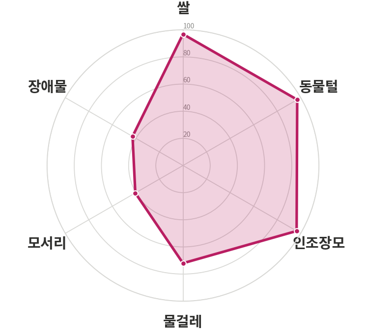 앤커 Eufy C28 Omni 6축 레이더 차트