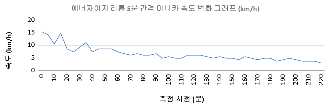 에너자이저 얼티메이트 리튬 5분 간격 미니카 속도 변화 그래프 (베스트 기록 기준)