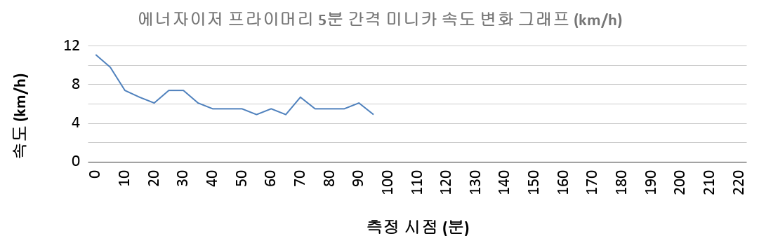 에너자이저 프라이머리 5분 간격 미니카 속도 변화 그래프 (베스트 기록 기준)