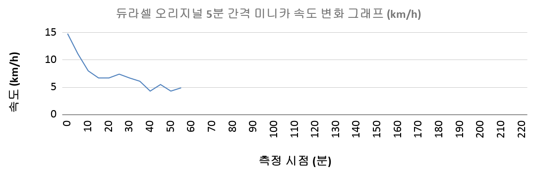듀라셀 오리지널 5분 간격 미니카 속도 변화 그래프 (베스트 기록 기준)