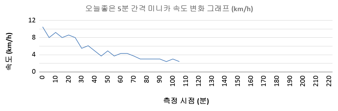 오늘좋은 5분 간격 미니카 속도 변화 그래프 (베스트 기록 기준)