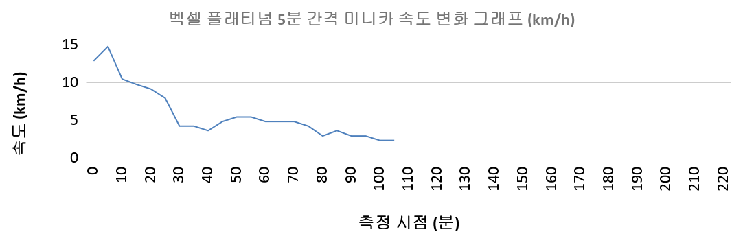 벡셀 플래티넘 5분 간격 미니카 속도 변화 그래프 (베스트 기록 기준)