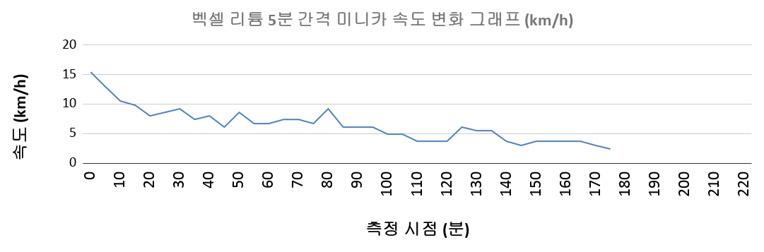 벡셀 리튬 5분 간격 미니카 속도 변화 그래프 (베스트 기록 기준)