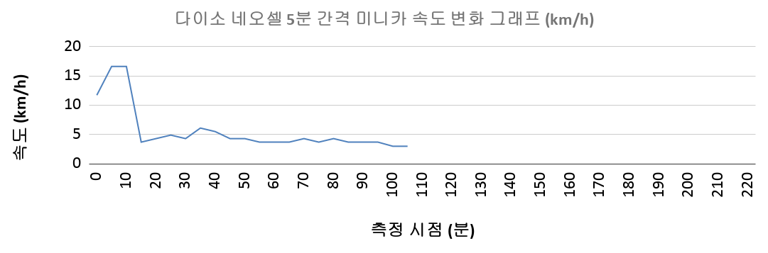 다이소 네오셀 5분 간격 미니카 속도 변화 그래프 (베스트 기록 기준)