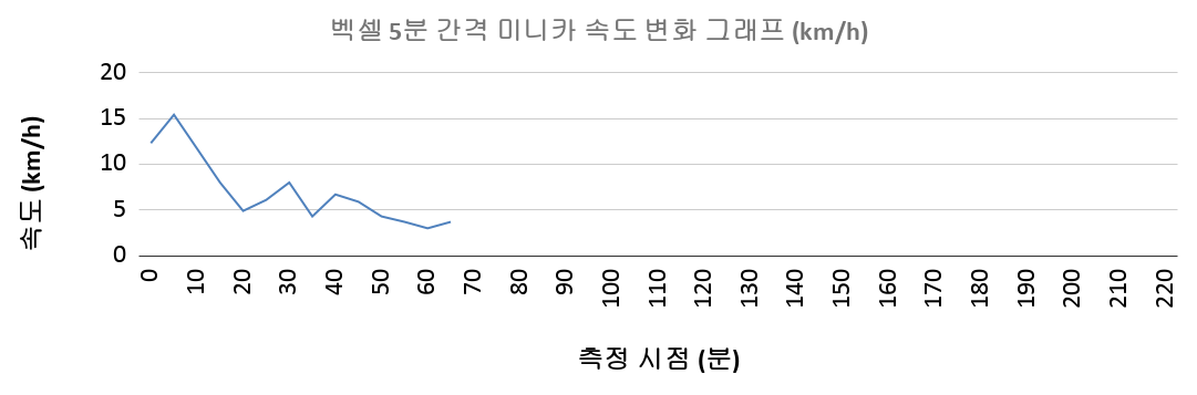 벡셀 5분 간격 미니카 속도 변화 그래프 (베스트 기록 기준)