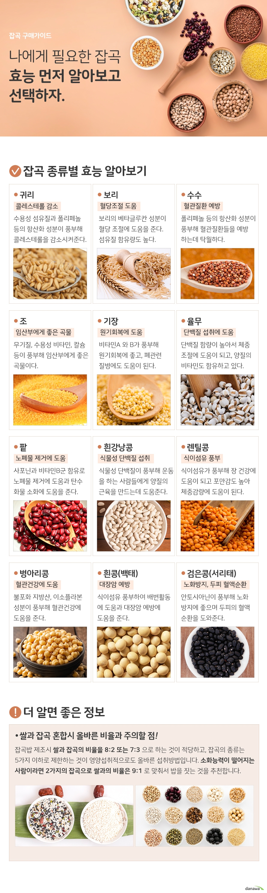 나에게 필요한 잡곡 효능 먼저 알아보고 선택하자. 잡곡 종류별 효능 알아보기 귀리 콜레스테롤 감소 수용성 섬유질과 폴리페놀 등의 항산화 성분이 풍부해 콜레스테롤을 감소시켜준다. 보리 혈당조절 도움 보리의 베타글루칸 성분이 혈당 조절에 도움을 준다. 섬유질 함유량도 높다. 수수 혈관질환 예방 폴리페놀 등의 항산화 성분이 풍부해 혈관질환들을 예방 하는데 탁월하다. 조 임산부에게 좋은 곡물 무기질, 수용성 비타민, 칼슘 등이 풍부해 임산부에게 좋은 곡물이다. 기장 원기회복에 도움 비타민A 와 B가 풍부해 원기회복에 좋고, 폐관련 질병에도 도움이 된다. 율무 단백질 섭취에 도움 단백질 함량이 높아서 체중 조절에 도움이 되고, 양질의 비타민도 함유하고 있다. 팥 노폐물 제거에 도움 사포닌과 비타민B군 함유로 노폐물 제거에 도움과 탄수 화물 소화에 도움을 준다. 흰강낭콩 식물성 단백질 섭취 식물성 단백질이 풍부해 운동 을 하는 사람들에게 양질의 근육을 만드는데 도움준다. 렌틸콩 식이섬유 풍부 식이섬유가 풍부해 장 건강에 도움이 되고 포만감도 높아 체중감량에 도움이 된다. 병아리콩 혈관건강에 도움 불포화 지방산, 이소플라본 성분이 풍부해 혈관건강에 도움을 준다. 흰콩(백태) 대장암 예방 식이섬유 풍부하여 배변활동 에 도움과 대장암 예방에 도움을 준다. 검은콩(서리태) 노화방지, 두피 혈액순환 안토시아닌이 풍부해 노화 방지에 좋으며 두피의 혈액 순환을 도와준다. 더 알면 좋은 정보 쌀과 잡곡 혼합시 올바른 비율과 주의할 점! 잡곡밥 제조시 쌀과 잡곡의 비율을 8:2 또는 7:3 으로 하는 것이 적당하고, 잡곡의 종류는 5가지 이하로 제한하는 것이 영양섭취적으로도 올바른 섭취방법입니다. 소화능력이 떨어지는 사람이라면 2가지의 잡곡으로 쌀과의 비율은 9:1 로 맞춰서 밥을 짓는 것을 추천합니다.