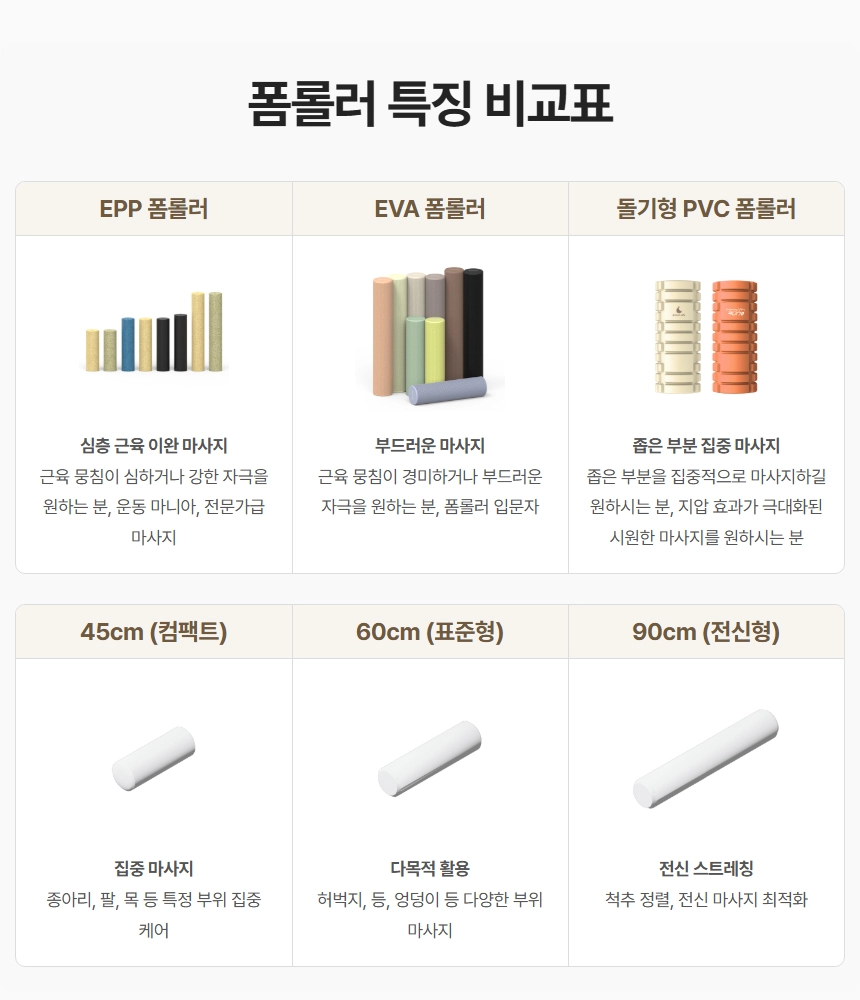 EPP, EVA, PVC 폼롤러 특징 비교 및 사이즈별 활용법
