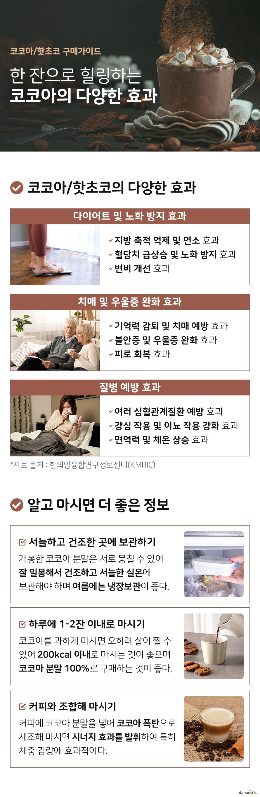 코코아 핫초코 구매가이드 한 잔으로 힐링하는 코코아의 다양한 효과 코코아 핫초코의 다양한 효과 다이어트 및 노화 방지 효과 지방 축적 억제 및 연소 효과 혈당치 급상승 및 노화 방지 효과 변비 개선 효과 치매 및 우울증 완화 효과 기억력 감퇴 및 치매 예방 효과 불안증 및 우울증 완화 효과 피로 회복 효과 질병 예방 효과 여러 심혈관계질환 예방 효과 강심 작용 및 이뇨 작용 강화 효과 면역력 및 체온 상승 효과 자료 출처 한의약융합연구정보센터 KMCRIC 알고 마시면 더 좋은 정보 서늘하고 건조한 곳에 보관하기 개봉한 코코아 분말은 잘못 보관하면 서로 뭉칠 수 있어 잘 밀봉해서 건조하고 서늘한 실온에 보관해야 하며 여름철에는 냉장보관 하는 것이 좋습니다 하루에 한 두잔 이내로 마시기 코코아를 과하게 마시면 오히려 당 성분으로 살이 찔 수 있어 200kcal 이내로 마시는 것이 좋으며 코코아의 좋은 성분을 확실하게 섭취하고 싶다면 코코아분말 100퍼센트인 퓨어 코코아로 구매하는 것이 좋습니다