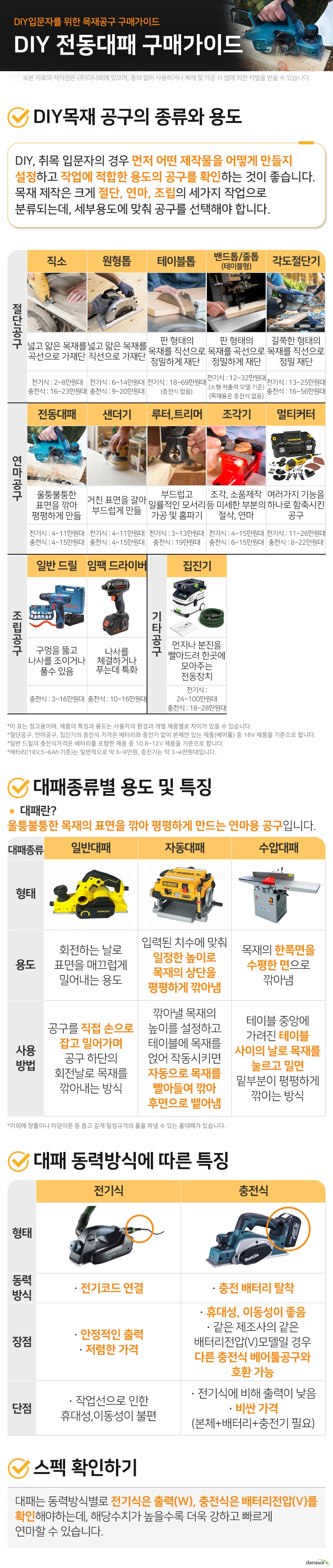 DIY목재 절단공구 구매가이드 DIY입문자를 위한 직소 구매가이드 DIY목재 공구의 종류와 용도 DIY, 취목 입문자의 경우 먼저 어떤 제작물을 어떻게 만들지 설정하고 작업에 적합한 용도의 공구를 확인하는 것이 좋습니다. 목재 제작은 크게 절단, 연마, 조립의 세가지 작업으로 분류되는데, 세부용도에 맞춰 공구를 선택해야 합니다. 절단공구 직소 넓고 얇은 목재를 곡선으로 가재단 전기식 : 2~8만원대 충전식 : 16~23만원대 원형톱 넓고 얇은 목재를 직선으로 가재단 전기식 : 6~14만원대 충전식 : 9~20만원대 테이블톱 판 형태의 목재를  직선으로 정밀하게 재단   전기식 : 18~69만원대 (충전식 없음) 밴드톱/줄톱 (테이블형) 판 형태의 목재를  곡선으로 정밀하게 재단 전기식 : 12~32만원대 (소형 저출력 모델 기준) (목재용은 충전식 없음) 각도절단기 길쭉한 형태의 목재를 직선으로 정밀 재단 전기식 : 13~25만원대 충전식 : 16~56만원대 연마공구 멀티커터 여러가지 기능 (절단/연마/샌딩/스크래핑)을 하나로 함축시킨 공구 전기식 : 11~26만원대 충전식 : 8~22만원대 샌더기 거친 표면을 갈아 부드럽게 만듦 전기식 : 4~11만원대 충전식 : 4~15만원대 전동대패 울퉁불퉁한 표면을 깎아 평평하게 만듦 전기식 : 4~11만원대 충전식 : 4~15만원대 루터,트리머 부드럽고 일률적인 모서리 가공 및 홈파기 전기식 : 3~13만원대 충전식 : 19만원대 조각기 조각, 소품제작 등 미세한 부분의 절삭, 연마 전기식 : 4~15만원대 충전식 : 6~15만원대 조립공구 일반 드릴 드릴의 회전력을 이용하여 구멍을 뚫고 나사를 조이거나 풀수 있음 충전식 : 3~16만원대 임팩 드라이버 나사를 체결하거나 푸는데 특화 (일반 드릴보다 강하고 빠르게 체결) 충전식 : 10~16만원대 기타공구 집진기 작업중 발생하는 먼지나 분진을 빨아드려 한곳에 모아주는 전동장치 전기식 : 24~100만원대 충전식 : 18~28만원대 이 표는 참고용이며, 제품의 특징과 용도는 사용자의 환경과 개별 제품별로 차이가 있을 수 있습니다. 절단공구, 연마공구, 집진기의 충전식 가격은 배터리와 충전기 없이 본체만 있는 제품(베어툴) 중 18V 제품을 기준으로 합니다. 일반 드릴의 충전식가격은 배터리를 포함한 제품 중 10.8~12V 제품을 기준으로 합니다. 배터리(18V,5~6Ah 기준)는 일반적으로 약 6~9만원, 충전기는 약 3~4만원대입니다.  1. 대패종류별 용도 및 특징 대패란 울퉁불퉁한 목재의 표면을 깎아 평평하게 만드는 연마용 공구입니다.  일반대패		 용도	회전하는 날로 표면을 매끄럽게 밀어내는 용도		 사용방법	공구를 직접 손으로 잡고 밀어가며 공구 하단의 회전날로 목재를 깎아내는 방식		  자동대패		  용도입력된 치수에 맞춰 일정한 높이로 목재의 상단을 평평하게 깎아냄		 사용방법 깎아낼 목재의 높이를 설정하고 테이블에 목재를 얹어 작동시키면 자동으로 목재를 빨아드려 깎아후면으로 뱉어냄		   수압대패		 용도목재의 한쪽면을 수평한 면으로 깎아냄		 사용방법 테이블 중앙에 가려진 테이블 사이의 날로 목재를 눌르고 밀면 밑부분이 평평하게 깎이는 방식		  이외에 창틀이나 미닫이문 등 좁고 깊게 일정규격의 홈을 파낼 수 있는 홈대패가 있습니다.  2. 대패 동력방식에 따른 특징 전기식			 동력방식		전기코드 연결			 장점		안정적인 출력 저렴한 가격			 단점		작업선으로 인해 휴대성,이동성이 불편			  충전식			 동력방식	충전 배터리 탈착			 장점	휴대성, 이동성이 좋음  같은 제조사의 같은 배터리전압(V)모델일 경우  다른 충전식 베어툴공구와 호환 가능		 단점	전기식에 비해 출력이 낮음 비싼 가격(본체+배터리+충전기 필요)			  3. 스펙 확인하기									 대패는 동력방식별로 전기식은 출력(W), 충전식은 배터리전압(V)를 확인해야하는데, 해당수치가 높을수록 더욱 강하고 빠르게 연마할 수 있습니다.									                 
