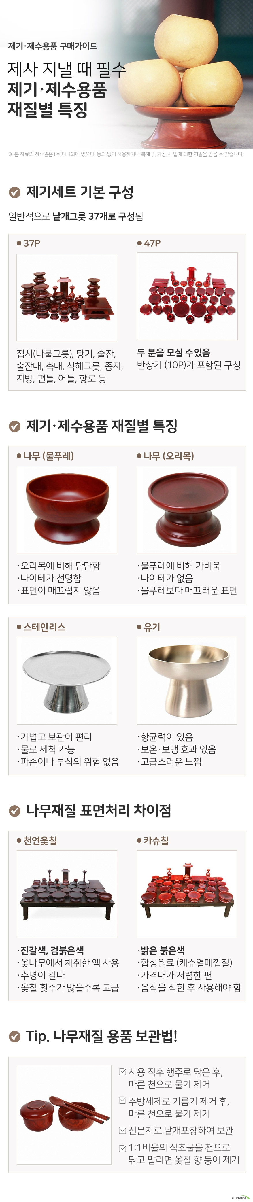 제기 제수용품 구매가이드 제사 지낼 때 필수 제기 제수용품 재질별 특징 제기세트 기본 구성 일반적으로 낱개그릇 37개로 구성됨 37p 접시나물그릇, 탕기, 술잔, 술잔대, 촉대, 식혜그릇, 종지, 지방, 편틀, 어틀, 향로 등으로 구성 47p 두 분을 모실 수 있음 반상기 10P 가 포함된 구성 제기 제수용품 재질별 특징 나무 물푸레 오리목에 비해 단단함 나이테가 선명함 표면이 매끄럽지 않음 나무 오리목 물푸레에 비해 가벼움 나이테가 없음 물푸레보다 매끄러운 표면 스테인리스 가볍고 보관이 편리 물로 세척 가능 파손이나 부식의 위험 없음 유기 항균력이 있음 보온보냉 효과 있음 고급스러운 느낌 나무재질 표면처리 차이점 천연옻칠 진갈색, 검붉은색 옻나무에서 채취한 액 사용 수명이 길다 옻칠 횟수가 많을수록 고급품 카슈칠 밝은 붉은색 합성원료 캐슈열매껍질 함유액 포함 천연옻칠에 비해 가격대 저렴 음식을 식힌 후 차례를 지내야 함 tip나무재질 용품 보관법 사용 직후 행주로 닦은 후 마른 천으로 물기 제거 주방세제로 기름기 제거 후, 마른 천으로 물기 제거 신문지로 낱개 포장하여 보관 1대1비율의 식초물로 행주에 묻혀 닦은 후 말리면 옻칠, 카슈칠 향을 없앨 수 있음