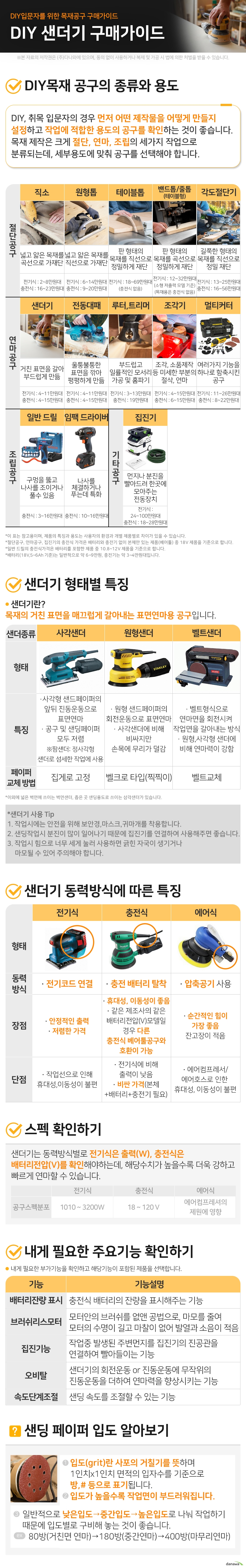 DIY목재 절단공구 구매가이드 DIY입문자를 위한 직소 구매가이드 DIY목재 공구의 종류와 용도 DIY, 취목 입문자의 경우 먼저 어떤 제작물을 어떻게 만들지 설정하고 작업에 적합한 용도의 공구를 확인하는 것이 좋습니다. 목재 제작은 크게 절단, 연마, 조립의 세가지 작업으로 분류되는데, 세부용도에 맞춰 공구를 선택해야 합니다. 절단공구 직소 넓고 얇은 목재를 곡선으로 가재단 전기식 : 2~8만원대 충전식 : 16~23만원대 원형톱 넓고 얇은 목재를 직선으로 가재단 전기식 : 6~14만원대 충전식 : 9~20만원대 테이블톱 판 형태의 목재를 직선으로 정밀하게 재단 전기식 : 18~69만원대 (충전식 없음) 밴드톱/줄톱 (테이블형) 판 형태의 목재를 곡선으로 정밀하게 재단 전기식 : 12~32만원대 (소형 저출력 모델 기준) (목재용은 충전식 없음) 각도절단기 길쭉한 형태의 목재를 직선으로 정밀 재단 전기식 : 13~25만원대 충전식 : 16~56만원대 연마공구 멀티커터 여러가지 기능 (절단/연마/샌딩/스크래핑)을 하나로 함축시킨 공구 전기식 : 11~26만원대 충전식 : 8~22만원대 샌더기 거친 표면을 갈아 부드럽게 만듦 전기식 : 4~11만원대 충전식 : 4~15만원대 전동대패 울퉁불퉁한 표면을 깎아 평평하게 만듦 전기식 : 4~11만원대 충전식 : 4~15만원대 루터,트리머 부드럽고 일률적인 모서리 가공 및 홈파기 전기식 : 3~13만원대 충전식 : 19만원대 조각기 조각, 소품제작 등 미세한 부분의 절삭, 연마 전기식 : 4~15만원대 충전식 : 6~15만원대 조립공구 일반 드릴 드릴의 회전력을 이용하여 구멍을 뚫고 나사를 조이거나 풀수 있음 충전식 : 3~16만원대 임팩 드라이버 나사를 체결하거나 푸는데 특화 (일반 드릴보다 강하고 빠르게 체결) 충전식 : 10~16만원대 기타공구 집진기 작업중 발생하는 먼지나 분진을 빨아드려 한곳에 모아주는 전동장치 전기식 : 24~100만원대 충전식 : 18~28만원대 이 표는 참고용이며, 제품의 특징과 용도는 사용자의 환경과 개별 제품별로 차이가 있을 수 있습니다. 절단공구, 연마공구, 집진기의 충전식 가격은 배터리와 충전기 없이 본체만 있는 제품(베어툴) 중 18V 제품을 기준으로 합니다. 일반 드릴의 충전식가격은 배터리를 포함한 제품 중 10.8~12V 제품을 기준으로 합니다. 배터리(18V,5~6Ah 기준)는 일반적으로 약 6~9만원, 충전기는 약 3~4만원대입니다. 1. 샌더기 형태별 특징 샌더기란? 목재의 거친 표면을 매끄럽게 갈아내는 표면연마용 공구입니다. 사각샌더 특징 사각형 샌드페이퍼의 앞뒤 진동운동으로 표면연마 공구 및 샌딩페이퍼 모두 저렴 팜샌더: 정사각형 샌더로 섬세한 작업에 사용 페이퍼 교체 방법 집게로 고정 원형샌더 특징원형 샌드페이퍼의 회전운동으로 표면연마 사각샌더에 비해 비싸지만 손목에 무리가 덜감 페이퍼 교체 방법벨크로 타입(찍찍이) 벨트샌더 특징 벨트형식으로 연마면을 회전시켜 작업면을 갈아내는 방식 원형,사각형 샌더에 비해 연마력이 강함 페이퍼 교체 방법벨트교체 이외에 넓은 벽면에 쓰이는 벽면샌더, 좁은 곳 사용에 쓰이는 삼각샌더가 있습니다. 샌더기 사용 Tip 1. 작업시에는 안전을 위해 보안경,마스크,귀마개를 착용합니다. 2. 샌딩작업시 분진이 많이 일어나기 때문에 집진기를 연결하여 사용해주면 좋습니다. 3. 작업시 힘으로 너무 세게 눌러 사용하면 긁힌 자국이 생길 수 있어 주의해야 합니다. 2. 샌더기 동력방식에 따른 특징 전기식 동력방식 전기코드 연결 장점 안정적인 출력 저렴한 가격 단점 작업선으로 인해 휴대성,이동성이 불편 충전식 동력방식충전 배터리 탈착 장점휴대성, 이동성이 좋음 같은 제조사의 같은 배터리전압(V)모델일 경우 다른 충전식 베어툴공구와 호환 가능 단점전기식에 비해 출력이 낮음 비싼 가격(본체+배터리+충전기 필요) 에어식 동력방식압축공기 사용 장점순간적인 힘이 가장 좋음 잔고장이 적음 단점에어컴프레서/에어호스로 인한 휴대성, 이동성이 불편 3. 스펙 확인하기 샌더기는 동력방식별로 전기식은 출력(W), 충전식은 배터리전압(V)를 확인해야하는데, 해당수치가 높을수록 더욱 강하고 빠르게 연마할 수 있습니다. 4. 내게 필요한 주요기능 확인하기 배터리잔량 표시 충전식 배터리의 잔량을 표시해주는 기능 브러쉬리스모터 모터안의 브러쉬를 없앤 공법으로, 마모를 줄여 모터의 수명이 길고 마찰이 없어 발열과 소음이 적음 집진기능 작업중 발생된 주변 먼지를 집진기와 진공관을 연결하여 빨아들이는 기능 오비탈 샌더기의 회전운동 or 진동운동에 무작위의 진동운동을 더하여 연마력을 향상시키는 기능 속도단계조절 샌딩 속도를 조절할 수 있는 기능 샌딩 페이퍼 입도 알아보기 1. 입도(grit)란 사포의 거칠기를 뜻하며 1인치x1인치 면적의 입자수를 기준으로 방,샵 등으로 표기됩니다. 2. 입도가 높을수록 작업면이 부드러워집니다. 3. 일반적으로 낮은입도 중간입도 높은입도로 나눠 작업하기 때문에 입도별로 구비해 놓는 것이 좋습니다. ex) 80방(거친면 연마) 180방(중간연마) 400방(마무리연마)