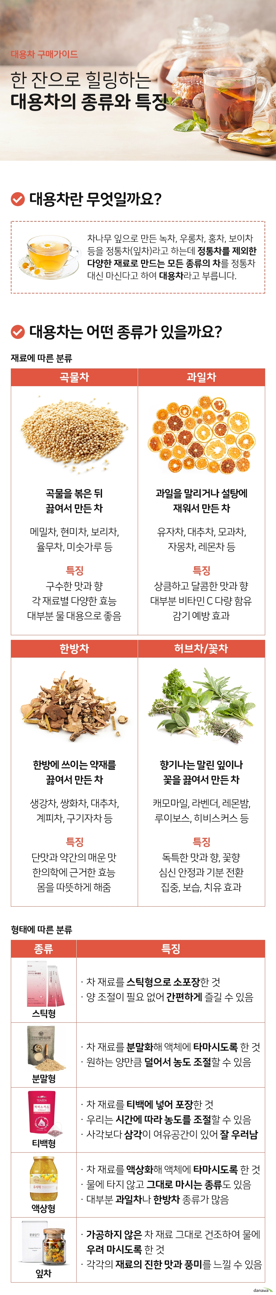대용차 구매가이드 한 잔으로 힐링하는 대용차의 종류와 특징 대용차란 무엇일까요 일반적으로 차나무 잎으로 만든 녹차 우롱차 홍차 보이차 등을 정통차 잎차라고 하는데 정통차를 제외한 다양한 재료로 만드는 모든 종류의 차를 정통차 대신 마신다고 하여 대용차라고 부릅니다 대용차는 어떤 종류가 있을까요 재료에 따른 분류 곡물차 곡물을 볶은 뒤 끓여서 만든 차 메밀차 현미차 보리차 율무차 미숫가루 등 특징 구수한 맛과 향 각 재료별 다양한 효능 대부분 물 대용으로 좋음 과일차 과일을 말리거나 설탕에 재워서 만든 차 유자차 대추차 모과차 자몽차 레몬차 등 특징 상큼하고 달콤한 맛과 향 대부분 비타민C 다량 함유 감기 예방 효과 한방차 한방에 쓰이는 약재를 끓여서 만든 차 생강차 쌍화차 대추차 계피차 구기자차 등 특징 단맛과 약간의 매운 맛 한의학에 근거한 효능 몸을 따뜻하게 해줌 허브차 꽃차 향기나는 말린 잎이나 꽃을 끓여서 만든 차 캐모마일 라벤더 레몬밤 루이보스 히비스커스 등 특징 독특한 맛과 향 꽃향 심신 안정과 기분 전환 집중 보습 치유 효과 형태에 따른 분류 스틱형 차 재료를 스틱형으로 1회 분량씩 소포장한 것 양을 직접 조절할 필요 없이 가지고 다니며 간편하게 즐길 수 있다 분말형 차 재료를 분말화하여 물이나 우유에 타마시도록 만든 것 원하는 양만큼 덜어서 농도를 조절할 수 있다 티백형 차 재료를 삼각 또는 사각 티백에 넣어 포장한 것 사용이 간편하고 우리는 시간에 따라 농도를 조절할 수 있다 삼각 티백은 안에 여유 공간이 있어 차를 더 잘 우러나게 해준다 액상형 차 재료를 액상화하여 물이나 우유 등에 타마시도록 만든 것 물에 타지 않고 그대로 마실 수 있는 종류도 있다 대부분 과일차나 한방차 종류가 많다 잎차 가공하지 않은 차 재료 그대로 건조하여 물에 우려 마시도록 만든 것 각각의 재료의 진한 맛과 풍미를 가장 잘 느낄 수 있다 섭취 목적에 따라 골라보세요 물 대용 카페인이 없고 위장에 부담이 없는 차 보리차 현미차 히비스커스 등 더위 해소 냉할 성질을 가지고 있는 차 매실차 오미자차 페퍼민트 등 집중력 향상 피로를 풀어주고 머리를 맑게 하는 차 민들레차 국화차 로즈마리 등 다이어트 신진대사 변비 해소에 효과가 있는 차 쟈스민차 옥수수수염차 로즈힙 등 감기 예방 온한 성질의 비타민 C가 풍부한 차 장미차 유자차 생강차 계피차 등 심신 안정 긴장을 풀고 우울감을 해소해주는 차 캐모마일 라벤더 로즈힙 대추차 등 차를 더 건강하게 마시기 위한 꿀팁 공복에 마시지 않기 공복에 차를 마시면 차의 성질이 폐에 들어가 비위를 상하게 할 수 있으므로 가급적 식전 보다는 식후에 마시는 것이 좋습니다 너무 오래 여러번 우리지 않기 차를 길게 우릴수록 비타민 아미노산 등의 성분이 산화되고 맛과 향이 변하며 너무 여러번 우리면 차의 해로운 요소까지 우러나오기 때문에 세 네번 이하로 너무 길지 않게 우리는 것이 좋습니다 약과 함께 마시지 않기 차의 성분이 약물과 결합하면 약효를 떨어트릴 수 있고 안좋은 방향으로 작용할 수 있기 때문에 약은 물과 함께 섭취하는 것이 좋습니다