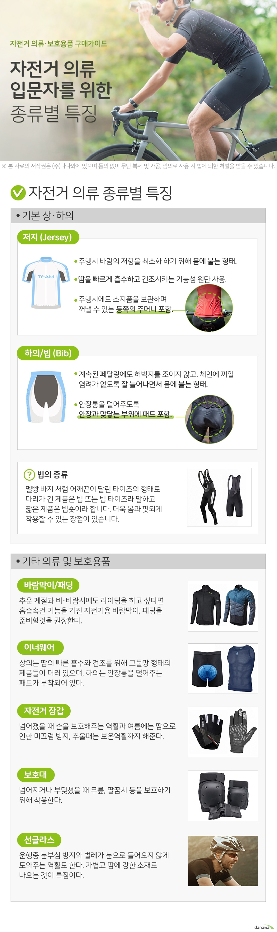 자전거 의류 입문자를 위한 종류별 특징 기본 상 하의 저지 (Jersey) 주행시 바람의 저항을 최소화 하기 위해 몸에 붙는 형태. 땀을 빠르게 흡수하고 건조시키는 기능성 원단 사용. 주행시에도 소지품을 보관하며 꺼낼 수 있는 등쪽의 주머니 포함. 하의 빕 (Bib) 계속된 페달링에도 허벅지를 조이지 않고, 체인에 끼일 염려가 없도록 잘 늘어나면서 몸에 붙는 형태. 안장통을 덜어주도록 안장과 맞닿는 부위에 패드 포함. 빕의 종류 멜빵 바지 처럼 어깨끈이 달린 타이즈의 형태로 다리가 긴 제품은 빕 또는 빕 타이즈라 말하고 짧은 제품은 빕숏이라 합니다. 더욱 몸과 핏되게 착용할 수 있는 장점이 있습니다. 기타 의류 및 보호용품 바람막이 패딩 추운 계절과 비 바람시에도 라이딩을 하고 싶다면 흡습속건 기능을 가진 자전거용 바람막이, 패딩을 준비할것을 권장한다. 이너웨어 상의는 땀의 빠른 흡수와 건조를 위해 그물망 형태의 제품들이 더러 있으며, 하의는 안장통을 덜어주는 패드가 부착되어 있다. 자전거 장갑 넘어졌을 때 손을 보호해주는 역활과 여름에는 땀으로 인한 미끄럼 방지, 추울때는 보온역활까지 해준다. 보호대 넘어지거나 부딪쳤을 때 무릎, 팔꿈치 등을 보호하기 위해 착용한다. 선글라스 운행중 눈부심 방지와 벌레가 눈으로 들어오지 않게 도와주는 역활도 한다. 가볍고 땀에 강한 소재로 나오는 것이 특징이다.