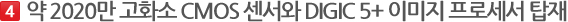 약 2020만 고화소 CMOS 센서와 고정밀 DiGiC 5+ 이미지 프로세서 탑재 
