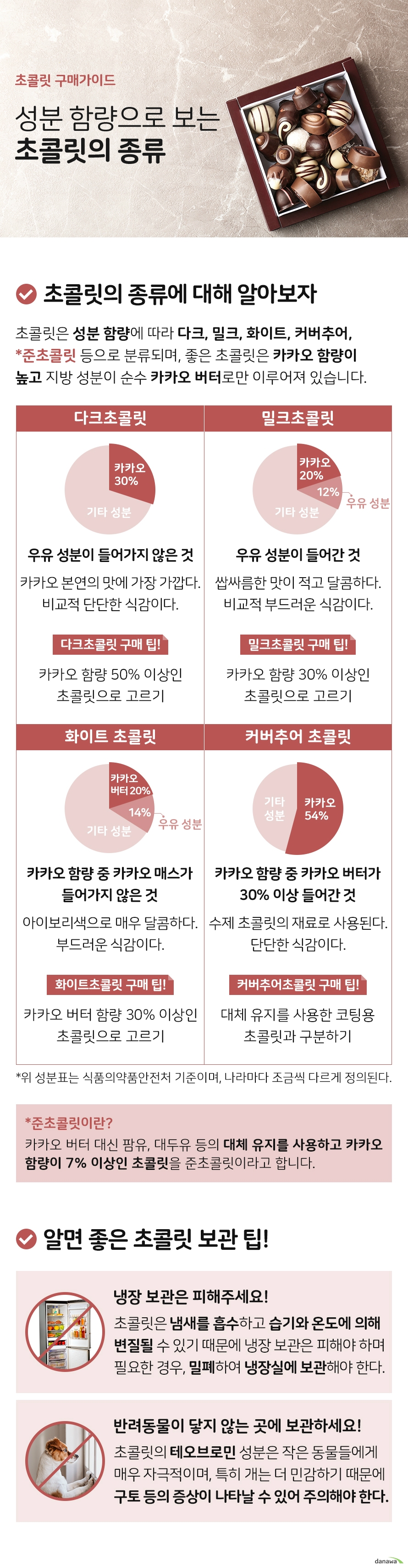 초콜릿 구매가이드 성분 함량으로 보는 초콜릿의 종류 초콜릿의 종류에 대해 알아보자 초콜릿은 성분 함량에 따라 다크 밀크 화이트 커버추어 준초콜릿 등으로 분류되며 좋은 초콜릿은 카카오 함량이 높고 지방 성분이 순수 카카오 버터로만 이루어져 있습니다 다크초콜릿 우유 성분이 들어가지 않은 초콜릿 카카오 30퍼센트 카카오 본연의 맛에 가장 가깝다 비교적 단단한 식감이다 다크초콜릿 구매 팁 카카오 함량 50퍼센트 이상으로 고르기 밀크초콜릿 우유 성분이 들어간 초콜릿 카카오 20퍼센트 우유 성분 12퍼센트 쌉싸름한 맛이 적고 단맛이 살아있다 비교적 부드러운 식감이다 밀크초콜릿 구매 팁 카카오 함량 30퍼센트 이상으로 고르기 화이트 초콜릿 카카오 매스가 들어가지 않은 초콜릿 카카오 버터 20퍼센트 우유 성분 14퍼센트 아이보리색을 띠며 매우 달콤하다 부드러운 식감이다 화이트 초콜릿 구매 팁 카카오 함량 30퍼센트 이상으로 고르기 커버추어 초콜릿 카카오 버터가 30퍼센트 이상 들어간 고급 초콜릿 카카오 54퍼센트 수제 초콜릿 등을 만드는 재료로 사용된다 단단한 식감이다 커버추어 초콜릿 구매 팁 대체 유지를 사용한 코팅용 초콜릿과 구분하기 성분 함량은 식품의약품안전처 기준이며 나라마다 조금씩 다르게 정의됩니다 준초콜릿이란 카카오 버터 대신 대두유 등의 대체 유지를 사용하고 카카오 함량이 7퍼센트 이상인 초콜릿을 준초콜릿이라고 합니다 알면 좋은 초콜릿 보관 팁 냉장 보관은 피해주세요 초콜릿은 냄새를 빨아들이는 성질이 있으며 습기와 온도에 의해 맛과 색이 변할 수 있기 때문에 냉장 보관은 피하는 것이 좋습니다 냉장 보관이 필요한 경우에는 꼼꼼히 밀폐하여 냉동실이 아닌 냉장실에 보관해야 합니다 반려동물이 닿지 않는 곳에 보관해주세요 초콜릿에 들어있는 테오브로민이라는 성분은 몸집이 작은 동물들에게 굉장히 자극적이며 특히 개는 이 성분에 더 민감하기 때문에 구토 및 설사 등의 증상이 나타날 수 있으므로 반려동물에게 닿지 않는 안전한 곳에 보관해야 합니다
