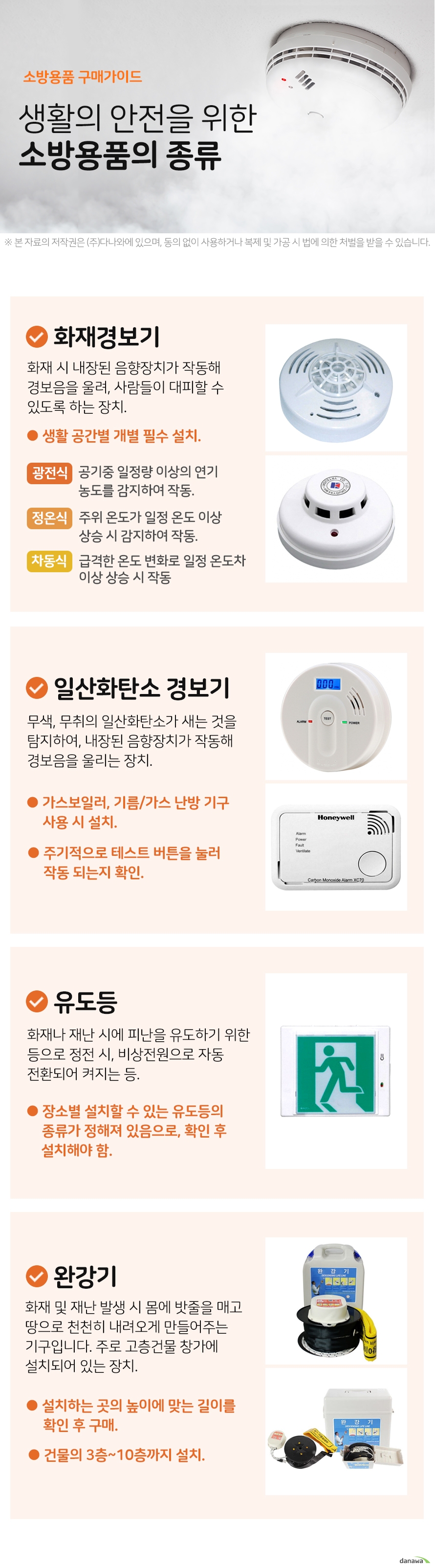 소방용품 구매가이드 생활의 안전을 위한 소방용품의 종류 화재경보기 화재 시 내장된 음향장치가 작동해 경보음을 울려, 사람들이 대피할 수 있도록 하는 장치. 생활 공간별 개별 필수 설치. 광전식 공기중 일정량 이상의 연기 농도를 감지하여 작동. 정온식 주위 온도가 일정 온도 이상 상승 시 감지하여 작동. 차동식 급격한 온도 변화로 일정 온도차 이상 상승 시 작동 일산화탄소 경보기 무색, 무취의 일산화탄소가 새는 것을 탐지하여, 내장된 음향장치가 작동해 경보음을 울리는 장치. 가스보일러, 기름/가스 난방 기구 사용 시 설치. 주기적으로 테스트 버튼을 눌러 작동 되는지 확인. 유도등 화재나 재난 시에 피난을 유도하기 위한 등으로 정전 시, 비상전원으로 자동 전환되어 켜지는 등. 장소별 설치할 수 있는 유도등의 종류가 정해져 있음으로, 확인 후 설치해야 함 완강기 화재 및 재난 발생 시 몸에 밧줄을 매고 땅으로 천천히 내려오게 만들어주는 기구입니다. 주로 고층건물 창가에 설치되어 있는 장치. 설치하는 곳의 높이에 맞는 길이를 확인 후 구매. 건물의 3층~10층까지 설치.