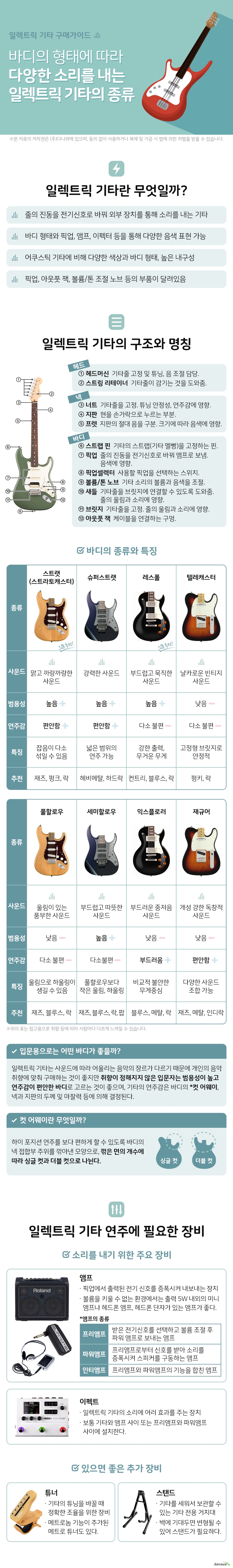 일렉트릭 기타 구매가이드 바디의 형태에 따라 다양한 소리를 내는 일렉트릭 기타의 종류 일렉트릭 기타란 무엇일까 줄의 진동을 전기신호로 바꿔 외부 장치를 통해 소리를 내는 기타 바디 형태와 픽업 앰프 이펙터 등을 통해 다양한 음색 표현 가능 어쿠스틱 기타에 비해 다양한 색상과 바디 형태 높은 내구성 픽업 아웃풋 잭 볼륨 톤 조절 노브 등의 부품이 달려있음 일렉트릭 기타의 구조와 명칭 헤드 부분 헤드머신 줄감개 기타줄 고정 및 튜닝 음 조절을 담당하는 부품 스트링 리테이너 기타줄이 감기는 것을 도와주는 길잡이 역할 넥 부분 너트 상현주 기타줄을 고정하는 부품 튜닝 안정성 연주감에 영향 지판 현을 손가락으로 누르는 부분 프렛 지판의 절대 음을 구분하는 부품 크기에 따라 음색에 영향 바디 부분 스트랩 핀 기타의 스트랩 기타 멜빵을 고정하는 핀 픽업 줄의 진동을 전기신호로 바꿔 앰프로 보내는 부품 음색에 영향 픽업셀렉터 사용할 픽업을 선택하는 스위치 볼륨 톤 노브 기타 소리의 볼륨과 음색을 조절하는 부품 새들 기타줄을 브릿지에 연결할 수 있도록 도와주는 부품 줄의 높이와 피치 음정을 맞추는 작업 조절 가능 브릿지 하현주 기타줄을 고정하는 부품. 줄의 울림과 소리에 영향 아웃풋 잭 케이블을 연결하는 구멍 바디의 종류와 특징 종류 스트랫 스트라토캐스터 맑고 까랑까랑한 사운드 범용성 높음 연주감 편안함 특징 잡음이 섞일 수 있음 추천 재즈 펑크 락 입문용으로 추천 종류 슈퍼스트랫 사운드 강력한 사운드 범용성 높음 연주감 편안함 특징 넓은 범위의 연주 가능 추천 헤비메탈 하드락 종류 레스폴 사운드 부드럽고 묵직한 사운드 범용성 높음 연주감 다소 불편 특징 강한 출력 무거운 무게 추천 컨트리 블루스 메탈 락 입문용으로 추천 종류 텔레캐스터 사운드 날카로운 빈티지 사운드 범용성 낮음 연주감 다소 불편 특징 고정형 브릿지로 안정적 추천 펑키 락 종류 풀할로우 사운드 울림이 있는 풍부한 사운드 범용성 낮음 연주감 다소 불편 특징 하울링이 생길 수 있음 추천 재즈 블루스 락 종류 세미할로우 사운드 부드럽고 따뜻한 사운드 범용성 높음 연주감 다소 불편 특징 풀할로우보다 적은 울림 추천 재즈 블루스 락 팝 종류 익스플로러 사운드 부드러운 중저음 사운드 범용성 낮음 연주감 부드러움 특징 비교적 불안한 무게중심 추천 블루스 메탈 락 종류 재규어 사운드 개성 강한 독창적 사운드 범용성 낮음 연주감 편안함 특징 다양한 사운드 조합 가능 추천 재즈 헤비메탈 인디락 본 내용은 참고용으로 취향 등에 따라 사람마다 다르게 느껴질 수 있습니다 입문용으로는 어떤 바디가 좋을까 일렉기타는 사운드에 따라 어울리는 음악의 장르가 다르기 때문에 개인의 음악 취향에 맞춰 구매하는 것이 좋지만 취향이 아직 정해지지 않은 입문자는 범용성이 높고 연주감이 편안한 바디로 고르는 것이 좋으며 기타의 연주감은 바디의 컷 어웨이 넥과 지판의 두께 및 마찰력 등에 의해 결정된다 컷 어웨이란 무엇일까 하이 포지션 연주를 보다 편하게 할 수 있도록 바디의 넥 접합부 주위를 깎아낸 모양으로 깎은 면이 한 면인지 양면인지에 따라 싱글 컷과 더블 컷으로 나뉜다 일렉트릭 기타 연주에 필요한 장비 소리를 내기 위한 주요 장비 앰프 픽업에서 출력된 전기 신호를 증폭시켜 내보내는 장치 볼륨을 많이 키울 수 없는 환경에서는 출력 5W 내외의 미니 앰프나 헤드폰 앰프 헤드폰 단자가 있는 앰프가 좋다 앰프의 종류 프리앰프 받은 전기신호를 선택하고 볼륨 조절 후 파워앰프로 보내는 앰프 파워앰프 프리앰프로부터 신호를 받아 소리를 증폭시켜 스피커를 구동하는 앰프 인티앰프 프리앰프와 파워앰프의 기능을 합친 종합 앰프 이펙트 일렉트릭 기타의 소리에 여러 효과를 주는 장치 보통 기타와 앰프 사이 또는 프리앰프와 파워앰프 사이에 설치한다 있으면 좋은 추가 장비 튜너 음이 틀어지거나 곡에 따라 튜닝을 바꿀 때 정확한 조율을 위한 장비 박자를 맞춰주는 메트로놈 기능이 추가된 메트로 튜너도 있다 스탠드 기타를 세워서 보관할 수 있는 기타 전용 거치대 기타를 벽에 기대두면 변형될 수 있어 스탠드에 보관하는 것이 좋다