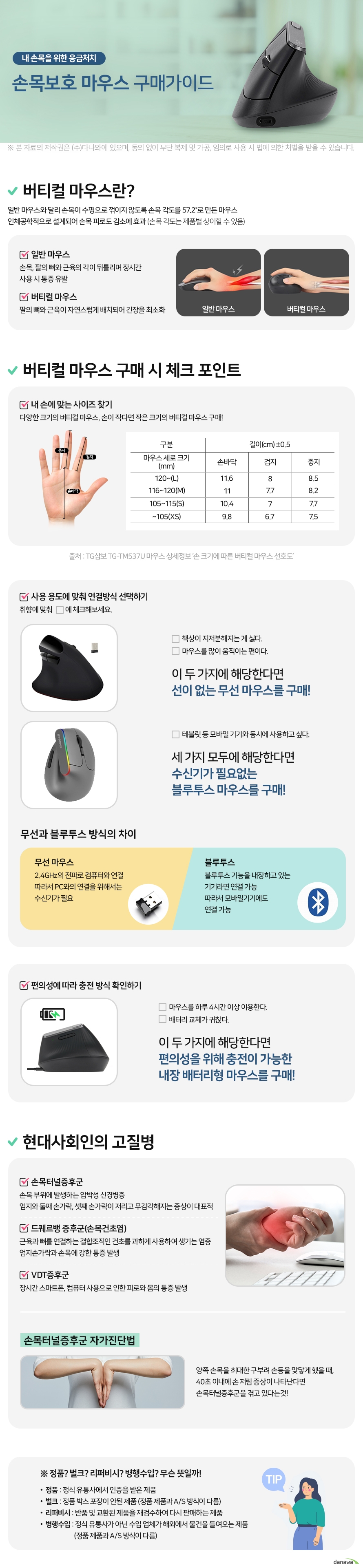 내 손목을 위한 응급처치 손목보호 마우스 구매가이드 버티컬 마우스란? 일반 마우스와 달리 손목이 수평으로 꺾이지 않도록 손목 각도를 57.2°로 만든 마우스 인체공학적으로 설계되어 손목 피로도 감소에 효과 (손목 각도는 제품별 상이할 수 있음) 일반 마우스 손목, 팔의 뼈와 근육의 각이 뒤틀리며 장시간 사용 시 통증 유발 버티컬 마우스 팔의 뼈와 근육이 자연스럽게 배치되어 긴장을 최소화 버티컬 마우스 구매 시 체크 포인트 내 손에 맞는 사이즈 찾기 다양한 크기의 버티컬 마우스, 손이 작다면 작은 크기의 버티컬 마우스 구매! 사용 용도에 맞춰 연결방식 선택하기 취향에 맞춰 □에 체크해보세요. □ 책상이 지저분해지는 게 싫다. □ 마우스를 많이 움직이는 편이다. 이 두 가지에 해당한다면 선이 없는 무선 마우스를 구매! □ 테블릿 등 모바일 기기와 동시에 사용하고 싶다. 세 가지 모두에 해당한다면 수신기가 필요없는 블루투스 마우스를 구매! 무선과 블루투스 방식의 차이 무선 마우스 2.4GHz의 전파로 컴퓨터와 연결 따라서 PC와의 연결을 위해서는 수신기가 필요 블루투스 블루투스 기능을 내장하고 있는 기기라면 연결 가능 따라서 모바일기기에도 연결 가능 편의성에 따라 충전 방식 확인하기 □ 마우스를 하루 4시간 이상 이용한다. □ 배터리 교체가 귀찮다. 이 두 가지에 해당한다면 편의성을 위해 충전이 가능한 내장 배터리형 마우스를 구매! 현대사회인의 고질병 손목터널증후군 손목 부위에 발생하는 압박성 신경병증 엄지와 둘째 손가락, 셋째 손가락이 저리고 무감각해지는 증상이 대표적 드퀘르뱅 증후군(손목건초염) 근육과 뼈를 연결하는 결합조직인 건초를 과하게 사용하여 생기는 염증 엄지손가락과 손목에 강한 통증 발생 VDT증후군 장시간 스마트폰, 컴퓨터 사용으로 인한 피로와 몸의 통증 발생 손목터널증후군 자가진단법 양쪽 손목을 최대한 구부려 손등을 맞닿게 했을 때, 40초 이내에 손 저림 증상이 나타난다면 손목터널증후군을 겪고 있다는것! ※ 정품? 벌크? 리퍼비시? 병행수입? 무슨 뜻일까! • 정품 : 정식 유통사에서 인증을 받은 제품 • 벌크 : 정품 박스 포장이 안된 제품 (정품 제품과 A/S 방식이 다름) • 리퍼비시 : 반품 및 교환된 제품을 재검수하여 다시 판매하는 제품 • 병행수입 : 정식 유통사가 아닌 수입 업체가 해외에서 물건을 들여오는 제품 (정품 제품과 A/S 방식이 다름)