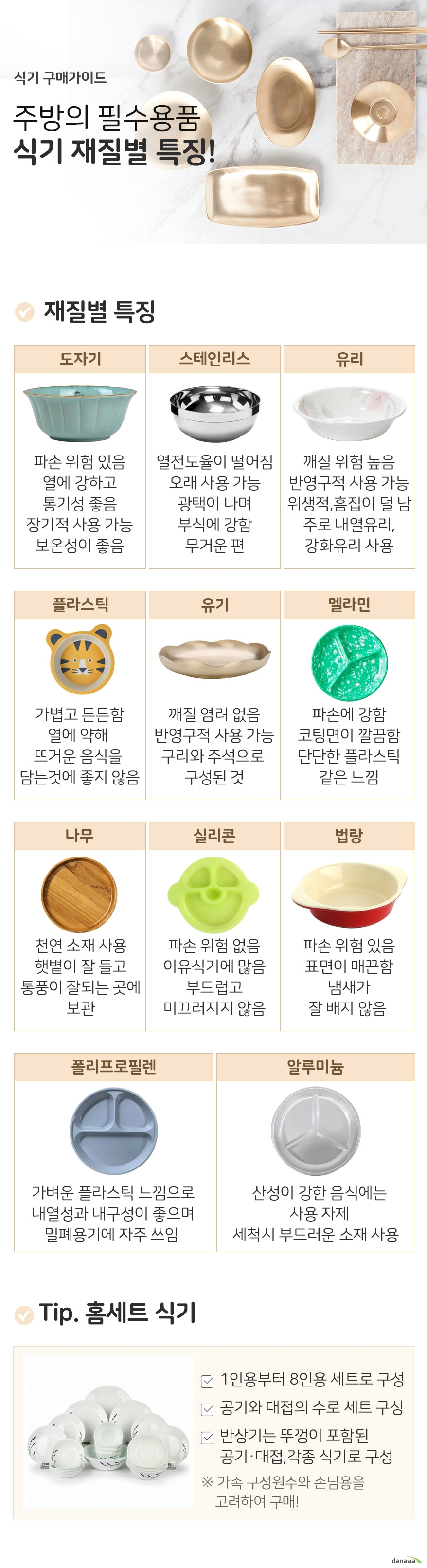 식기 구매가이드 주방의 필수용품 식기 재질별 특징 재질별 특징 도자기 열에 강하고 통기성 좋음 장기적 사용 가능 보온성이 좋음 파손의 위험이 있음 스테인리스 열전도율이 떨어짐 오래 사용 가능 광택이 나며 부식에 강함 무거운 편 유리 무겁고 깨질 위험 높음 반영구적 사용 가능 위생적이며 흠집이 덜 남 주로 내열유리, 강화유리 사용 플라스틱 가볍고 튼튼함 열에 약해 뜨거운 음식을 담는 것에 좋지 않음 유기 깨질 염려 없음 반영구적 사용 가능 구리와 주석으로 구성됨 멜라민 파손에 강함 코팅면이 깔끔함 단단한 플라스틱 느낌 나무 천연 소재 사용 햇볕이 잘 들고 통풍이 잘 되는 곳에 보관 실리콘 파손 위험이 없음 이유식기 제품에 많음 부드럽고 미끄러지지 않음 법랑 파손 위험이 있음 표면이 매끈함 냄새가 잘 배지 않음 폴리프로필렌 가벼운 플라스틱 느낌으로 내열성과 내구성이 좋으며 밀폐용기에 자주 쓰임 알루미늄 산성이 강한 음식에는 중금속이 나올 수 있으므로 사용 자제 세척 시 부드러운 소재의 수세미 사용 tip 홈세트식기 1인용부터 8인용 세트로 구성 공기와 대접의 수로 구성을 나타냄 반상기는 뚜껑이 포함된 공기 대접, 각종식기로 구성 가족 구성원수와 손님용을 고려해서 구매