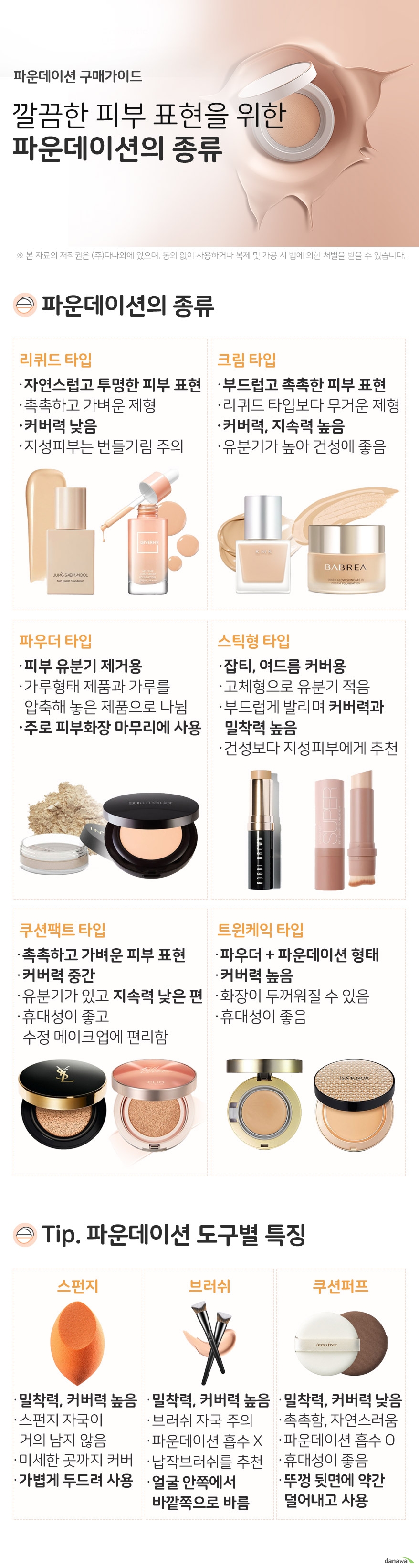 파운데이션 구매가이드 깔끔한 피부표현을 위한 파운데이션의 종류 파운데이션의 종류 리퀴드 타입 자연스럽고 투명한 피부 표현 촉촉하고 가벼운 제형 커버력 낮음 지성피부는 번들거림이 심할 수 있음 크림타임 부드럽고 촉촉한 피부 표현 리퀴드 타입보다 무거운 제형 커버력, 지속력 높음 뭉침이나 화장 들뜸 주의 유분기가 높아 건성피부에 좋음 파우더 타입 피부 유분기 제거용 가루 형태의 제품과 가루를 압축해 놓은 제품으로 나뉨 주로 피부화장 마무리 단계에 사용 스틱형 타입 잡티, 여드름 커버용 고체형으로 유분기가 적음 부드럽게 발리며 커버력, 밀착력 높음 건성보다는 지성피부에게 추천 쿠션팩트 타입 촉촉하고 가벼운 피부 표현 커버력 중간 유분기가 있고 지속력이 낮은 편 휴대성이 좋고 수정 메이크업에 편리 트윈케익 타입 파우더와 파운데이션을 합친 형태 커버력 높음 화장이 뭉치거나 두꺼워질 수 있음 휴대성이 좋음 tip파운데이션 도구별 특징 스펀지 밀착력, 커버력 높음 자국이 거의 남지 않음 미세한 굴곡까지 커버 가볍게 두드리면서 사용 브러쉬 밀착력, 커버력 높음 브러쉬 자국이 남을 수 있음 파운데이션을 흡수하지 않음 사용이 쉬운 납작브러쉬를 추천 얼굴 안쪽에서 바깥쪽으로 바름 쿠션퍼프 밀착력, 커버력 낮은 편 촉촉하고 자연스럽게 발림 파운데이션을 약간 흡수 휴대성이 좋음 뚜껑 뒷면에 약간 덜어내고 사용