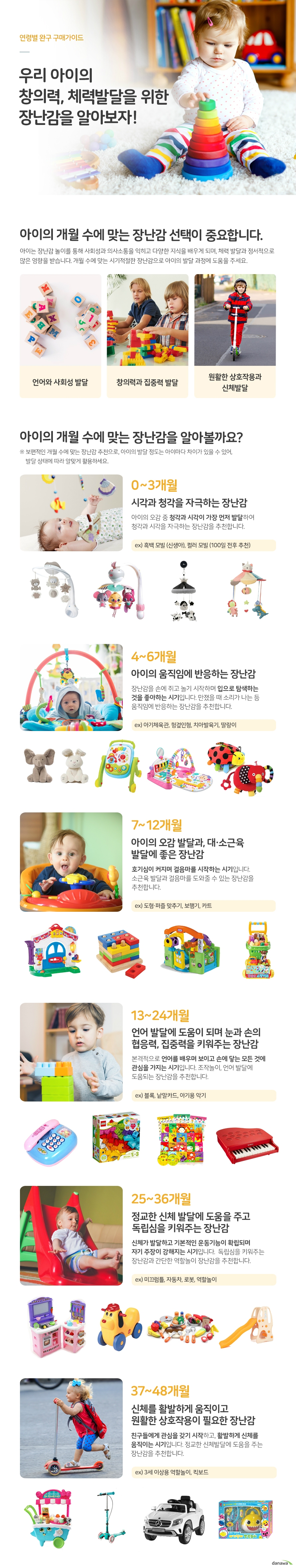연령별완구구매가이드 우리아이의 창의력 체력발달을 위한 장난감을 알아보자 아이의 개월 수에 맞는 장난감 선택이 중요합니다 아이는 장난감 놀이를 통해 사회성과 의사소통을 익히고 다양한 지식을 배우게 되며 체력 발달과 정서적으로 많은 영향을 받습니다 개월 수에 맞는 시기적절한 장난감으로 아이의 발달 과정에 도움을 주세요 언어와 사회성 발달 창의력과 집중력 발달 원활한 상호작용과 신체발달 아이의 개월수에 맞는 장난감을 알아볼까요 보편적인 개월 수에 맞는 장난감 추천으로 아이의 발달 정도는 아이마다 차이가 있을 수 있어 발달 상태에 따라 알맞게 활용하세요 0개월에서 3개월 시각과 청각을 자극하는 장난감 아이의 오감 중 청각과 시각이 가장먼저 발달하여 청각과 시각을 자극하는 장난감을 추천합니다 ex흑백모빌신생아 컬러모빌 100일전후추천 4개월에서6개월 아이의 움직임에 반응하는 장난감 장난감을 손에쥐고 놀기 시작하며 입으로 탐색하는것을 좋아하는 시기입니다 만졌을 때 소리가 나는 등 움직임에 반응하는 장난감을 추천합니다 ex아기체육관 헝겊인형 치아발육기 딸랑이 7개월에서 12개월 아이의 오감발달과 대소근육 발달에 좋은 장난감 호기심이 커지며 걸음마를 시작하는 시기입니다. 소근육 발달과 걸음마를 도와줄 수 있는 장난감을 추천합니다 ex 도형퍼즐 맞추기 보행기 카트 13개월에서 24개월 언어발달에 도움이되며 눈과손의 협응력 집중력을 키워주는 장난감 본격적으로 언어를 배우며 보이고 손에 닿는 모든 것에 관심을 가지는 시기입니다 조작놀이 언어발달에 도움되는 장난감을 추천합니다 ex블록 낱말카드 아기용악기25개월에서 36개월 정교한 신체발달에 도움을주고 독립심을 키워주는 장난감 신체가 발달하고 기본적인 운동기능이 확립되며 자기주장이 강해지는 시기입니다 독립심을 키워주는 장난감과 간단한 역할놀이 장난감을 추천합니다 ex미끄럼틀 자동차 로봇 역할놀이 37개월에서 48개월 신체를 활발하게 움직이고 원활한 상호작용이 필요한 장난감 친구들에게 관심을 갖기 시작하고 활발하게 신체를 움직이는 시기입니다 정교한 신체발달에 도움을주는 장난감을 추천합니다 ex 3세 이상용 역할놀이 킥보드