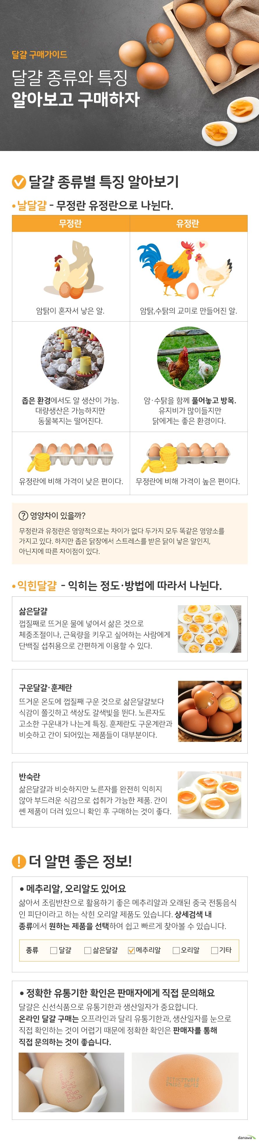 달걀 종류와 특징 알아보고 구매하자 달걀 종류별 특징 알아보기 날달걀 무정란 유정란으로 나뉨 무정란은 암탉이 혼자서 낳은 알로 좁은 환경에서도 알 생산이 가능해 대량생산이 가능하지만 동물복지는 떨어진다. 유정란에 비해 가격이 낮다. 유정란은 암탉 수탉의 교미로 낳은 알로써 암수탉을 함께 풀어놓고 방목함으로 유지비가 많이 들지만 닭에게는 좋은 환경이다. 무정란에 비해 가격이 높은 편이다. 둘의 영양차이는 없으며 똑같은영양성분을 가지고 있다. 대신 닭이 스트레스를 받고 낳은 알이냐 아니냐의차이점이 있을뿐이다 익힌 달걀 종류는 삶은 달걀, 구운달걀, 반숙란 으로 나뉜다 삶은 달걀은 껍질째로 뜨거운 물에 넣어서 삶은 것으로 체중조절이나 근육량을 키우고싶어하는 사람에게 단백질 섭취용으로 간편하게 이용할 수 있다. 구운달걀 훈제란 은 뜨거운 온도에 구운 것으로 삶은 달걀보다 식감이 쫄깃하고 색상도 갈색빛을 뒨다. 노른자도 고소하고 구운내가 나는것이 특징이다. 훈제란도 구운게란과 비슷하고 간이 되어 있는 제품이 대부분이다. 반숙란은 삶은 달걀과 비슷하지만 노른자를 완전히 익히지 않아 부드러운 식감으로 섭취가 가능한 제품 간이 쎈 제품이 더러 있으니 확인 후 구매하는 것이 좋다. 메추리알 오리알도 있어요 삶아서 조림 반찬으로 활용하기 좋은 메추리알과 오래된 중국 전통 음식인 피단이라고 하는 삭힌 오리알 제품도 있습니다. 상세검색내의 종류에서 원하는 제품을 선택하여 쉽고 빠르게 찾아볼 수 있습니다. 정확한 유통기한 확인은 판매자에게 직접 문의해요 달걀은 신선식품으로 유통기한과 생산일자가 중요합니다. 온라인 달걀 구매는 오프라인과 달리 유통기한과, 생산일자를 눈으로 직접 확인하는 것이 어렵기 때문에 정확한 확인은 판매자를 통해 직접 문의하는 것이 좋습니다.