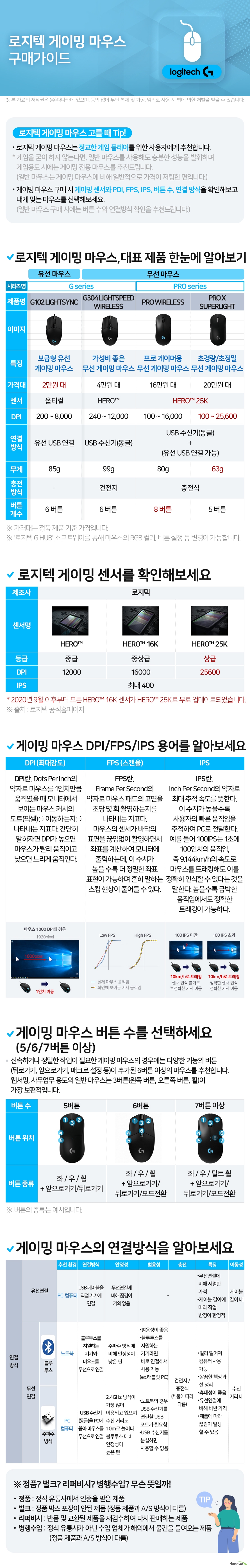 로지텍 게이밍 마우스 구매가이드 로지텍 게이밍 마우스 고를 때 Tip! 로지텍 게이밍 마우스는 정교한 게임 플레이를 위한 사용자에게 추천합니다. 게임을 굳이 하지 않는다면, 일반 마우스를 사용해도 충분한 성능을 발휘하며 게임용도 시에는 게이밍 전용 마우스를 추천드립니다. (일반 마우스는 게이밍 마우스에 비해 일반적으로 가격이 저렴한 편입니다.) 게이밍 마우스 구매 시 게이밍 센서와 PDI, FPS, IPS, 버튼 수, 연결 방식을 확인해보고 내게 맞는 마우스를 선택해보세요. (일반 마우스 구매 시에는 버튼 수와 연결방식 확인을 추천드립니다.) 게이밍 마우스 DPI/FPS/IPS 용어를 알아보세요 DPI (최대감도) DPI란, Dots Per Inch의 약자로 마우스를 1인치만큼 움직였을 때 모니터에서 보이는 마우스 커서의 도트(픽셀)를 이동하는지를 나타내는 지표다. 간단히 말하자면 DPI가 높으면 마우스가 빨리 움직이고 낮으면 느리게 움직인다. FPS (스캔율) FPS란, Frame Per Second의 약자로 마우스 패드의 표면을 초당 몇 회 촬영하는지를 나타내는 지표다. 마우스의 센서가 바닥의 표면을 끊임없이 촬영하면서 좌표를 계산하여 모니터에 출력하는데, 이 수치가 높을 수록 더 정밀한 좌표 표현이 가능하며 흔히 말하는 스킵 현상이 줄어들 수 있다. IPS IPS란, Inch Per Second의 약자로 최대 추적 속도를 뜻한다. 이 수치가 높을수록 사용자의 빠른 움직임을 추적하여 PC로 전달한다. 예를 들어 100IPS는 1초에 100인치의 움직임, 즉 9.144km/h의 속도로 마우스를 트래킹해도 이를 정확히 인식할 수 있다는 것을 말한다. 높을수록 급박한 움직임에서도 정확한 트래킹이 가능하다. 게이밍 마우스 버튼 수를 선택하세요 (5/6/7버튼 이상) 신속하거나 정밀한 작업이 필요한 게이밍 마우스의 경우에는 다양한 기능의 버튼(뒤로가기, 앞으로가기, 매크로 설정 등)이 추가된 6버튼 이상의 마우스를 추천합니다. 웹서핑, 사무업무 용도의 일반 마우스는 3버튼(왼쪽 버튼, 오른쪽 버튼, 휠)이 가장 보편적입니다. 정품? 벌크? 리퍼비시? 병행수입? 무슨 뜻일까! 정품 : 정식 유통사에서 인증을 받은 제품 벌크 : 정품 박스 포장이 안된 제품 (정품 제품과 A/S 방식이 다름) 리퍼비시 : 반품 및 교환된 제품을 재검수하여 다시 판매하는 제품 병행수입 : 정식 유통사가 아닌 수입 업체가 해외에서 물건을 들여오는 제품 (정품 제품과 A/S 방식이 다름)