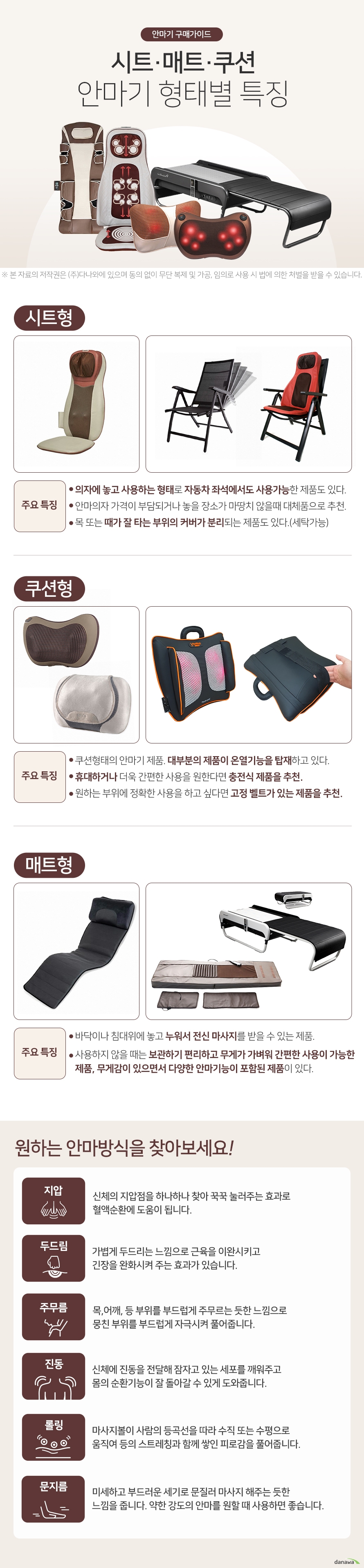 시트·매트·쿠션 안마기 형태별 특징 시트형 주요 특징 의자에 놓고 사용하는 형태로 자동차 좌석에서도 사용가능한 제품도 있다. 안마의자 가격이 부담되거나 놓을 장소가 마땅치 않을때 대체품으로 추천. 목 또는 때가 잘 타는 부위의 커버가 분리되는 제품도 있다.(세탁가능) 쿠션형 주요특징 쿠션형태의 안마기 제품 대부분의 제품이 온열기능을 탑재하고 있다 휴대하거나 더욱 간편한 사용을 원한다면 충전식 제품을 추천 원하는 부위에 정확한 사용을 하고 싶다면 고정 벨트가 있는 제품을 추천 매트형 주요특징 바닥이나 침대위에 놓고 누워서 전신 마사지를 받을 수 있는 제품 사용하지 않을 때는 보관하기 편리하고 무게가 가벼워 간편한 사용이 가능한 제품 무게감이 있으면서 다양한 안마기능이 포함된 제품이 있다. 원하는 안마방식을 찾아보세요! 지압 신체의 지압점을 하나하나 찾아 꾹꾹 눌러주는 효과로 혈액순환에 도움이 됩니다. 두드림 가볍게 두드리는 느낌으로 근육을 이완시키고 긴장을 완화시켜 주는 효과가 있습니다. 주무름 목,어깨, 등 부위를 부드럽게 주무르는 듯한 느낌으로 뭉친 부위를 부드럽게 자극시켜 풀어줍니다. 진동 신체에 진동을 전달해 잠자고 있는 세포를 깨워주고 몸의 순환기능이 잘 돌아갈 수 있게 도와줍니다. 롤링 마사지볼이 사람의 등곡선을 따라 수직 또는 수평으로 움직여 등의 스트레칭과 함께 쌓인 피로감을 풀어줍니다. 문지름 미세하고 부드러운 세기로 문질러 마사지 해주는 듯한 느낌을 줍니다. 약한 강도의 안마를 원할 때 사용하면 좋습니다.