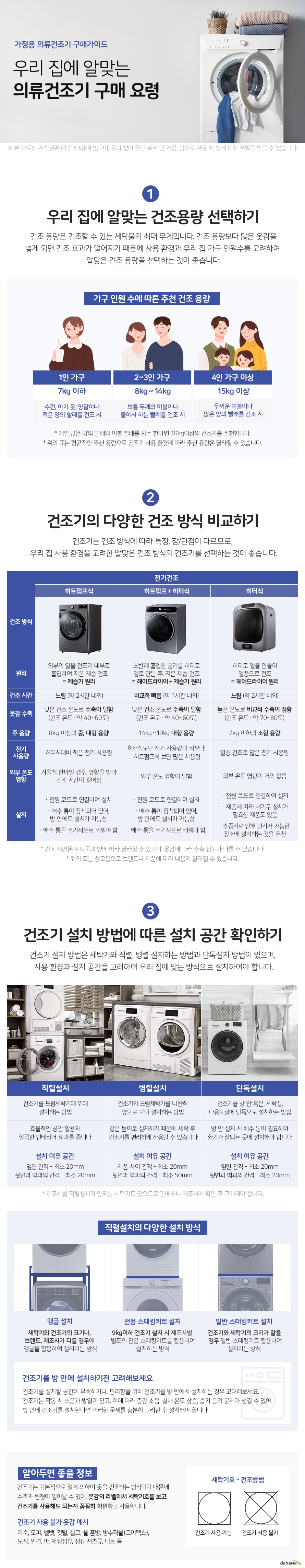 가정용 의류건조기 구매가이드  우리 집에 알맞는 의류건조기 구매 요령 우리 집에 알맞는 건조용량 선택하기 건조 용량은 건조할 수 있는 세탁물의 최대 무게입니다. 건조 용량보다 많은 옷감을 넣게 되면 건조 효과가 떨어지기 때문에 사용 환경과 우리 집 가구 인원수를 고려하여  알맞은 건조 용량을 선택하는 것이 좋습니다. 가구 인원 수에 따른 추천 건조 용량 1인가구 7KG 이하 수건, 아기 옷, 양말이나 적은 양의 빨래를 건조 시 2, 3인 가구 8KG 14KG 보통 두께의 이불이나 몰아서 하는 빨래를 건조 시 4인가구 이상  15KG 이상  두꺼운 이불이나 많은 양의 빨래를 건조 시 매일 많은 양의 빨래와 이불 빨래를 자주 한다면 10kg이상의 건조기를 추천합니다. 위의 표는 평균적인 추천 용량으로 건조기 사용 환경에 따라 추천 용량은 달라질 수 있습니다. 건조기의 다양한 건조 방식 비교하기 건조기는 건조 방식에 따라 특징, 장/단점이 다르므로,  우리 집 사용 환경을 고려한 알맞은 건조 방식의 건조기를 선택하는 것이 좋습니다. 건조방식 전기식 히트펌프식 원리 외부의 열을 건조기 내부로  흡입하여 저온 제습 건조 = 제습기 원리 건조시간  느림 약 2시간 내외 옷감 수축 낮은 건조온도로 수축이 덜함 건조 온도 약 40 50도 주용량 8KG 이상의 중 대형 용량 전기 사용량 히터식 대비 적으 ㄴ전기 사용량 외부 온도 영향 겨울철 한파일 경우 영향을 받아 건조 시간이 길어짐 설치 전원 코드로 연결하여 설치 배수 통이 장착되어 있어, 방 안에도 설치가 가능함 배수 통을 주기적으로 비워야 함  히트펌프 히터식 초반에 흡입한 공기를 히터로 열로 만든 후, 저온 제습 건조 = 헤어드라이어 + 제습기 원리 건조시간 비교적 빠름 약 1시간 내외 옷감 수축 낮은 건조 온도로 수축이 덜함 건조 온도 -약 40~60도 주용량 14~19KG 대형용량 전기사용량 히터식보단 전기 사용량이 적으나 히트펌프식보단 많은 사용량 외부 온도 영향 외부온도 영향이 덜함 설치 전원 코드로 연결하여 설치 배수 통이 장착되어 있어, 방 안에도 설치가 가능함 배수 통을 주기적으로 비워야 함 히터식 히터로 열을 만들어 열풍으로 건조 = 헤어드라이어 원리 건조시간 느림 약 2시간 내외 옷감 수축 높은 온도로 비교적 수축이 심함 건조 온도 -약 70~80도 주 용량 7KG 이하의 소형 용량 전기 사용량 열풍 건조로 많은 전기 사용량 외부 온도 영향 외부 온도 영향이 거의 없음 설치 전원 코드로 연결하여 설치 제품에 따라 배기구 설치가 필요한 제품도 있음 수증기로 인해 환기가 가능한  장소에 설치하는 것을 추천 건조 시간은 세탁물의 양에 따라 달라질 수 있으며, 옷감에 따라 수축 정도가 다를 수 있습니다. 위의 표는 참고용으로 브랜드나 제품에 따라 내용이 달라질 수 있습니다. 건조기 설치 방법에 따른 설치 공간 확인하기 건조기 설치 방법은 세탁기와 직렬, 병렬 설치하는 방법과 단독설치 방법이 있으며,  사용 환경과 설치 공간을 고려하여 우리 집에 맞는 방식으로 설치하여야 합니다. 직렬설치 건조기를 드럼세탁기에 위에 설치하는 방법 효율적인 공간 활용과 깔끔한 인테리어 효과를 줍니다 설치 여유 공간 옆면 간격 - 최소 20mm 뒷면과 벽과의 간격 - 최소 20mm 제조사별 직렬설치가 안되는 세탁기도 있으므로 판매처나 제조사에 확인 후 구매해야 합니다.  병렬설치 건조기와 드럼세탁기를 나란히 옆으로 붙여 설치하는 방법 같은 높이로 설치하기 때문에 세탁 후  건조기를 편리하게 사용할 수 있습니다  설치 여유 공간 제품 사이 간격 - 최소 20mm 뒷면과 벽과의 간격 - 최소 50mm 단독 설치 건조기를 방 안 혹은, 세탁실, 다용도실에 단독으로 설치하는 방법 방 안 설치 시 배수 통이 필요하며 환기가 잘되는 곳에 설치해야 합니다 설치 여유 공간 옆면 간격 - 최소 20mm 뒷면과 벽과의 간격 - 최소 20mm 직렬설치의 다양한 설치 방식 앵글설치 세탁기와 건조기의 크기나,  브랜드, 제조사가 다를 경우에  앵글을 활용하여 설치하는 방식 전용 스태킹키트 설치  9kg이하 건조기 설치 시 제조사별  별도의 전용 스태킹키트를 활용하여 설치하는 방식 일반 스태킹키트 설치 건조기와 세탁기의 크기가 같을  경우 일반 스태킹키트 활용하여 설치하는 방식 건조기를 방 안에 설치하기전 고려해보세요 건조기를 설치할 공간이 부족하거나, 편리함을 위해 건조기를 방 안에서 설치하는 경우 고려해보세요. 건조기는 작동 시 소음과 발열이 있고, 이에 따라 층간 소음, 실내 온도 상승, 습기 등의 문제가 생길 수 있어 방 안에 건조기를 설치한다면 이러한 문제를 충분히 고려한 후 설치해야 합니다. 알아두면 좋을 정보 건조기는 기본적으로 열에 의하여 옷을 건조하는 방식이기 때문에  수축과 변형이 일어날 수 있어, 옷감의 라벨에서 세탁기호를 보고 건조기를 사용해도 되는지 꼼꼼히 확인하고 사용합니다. 건조기 사용 불가 옷감 예시 가죽, 모피, 벨벳, 깃털, 실크, 울 혼방, 방수직물 고어텍스 , 모시, 인견, 마, 재생섬유, 정장 서츠류, 니트 등