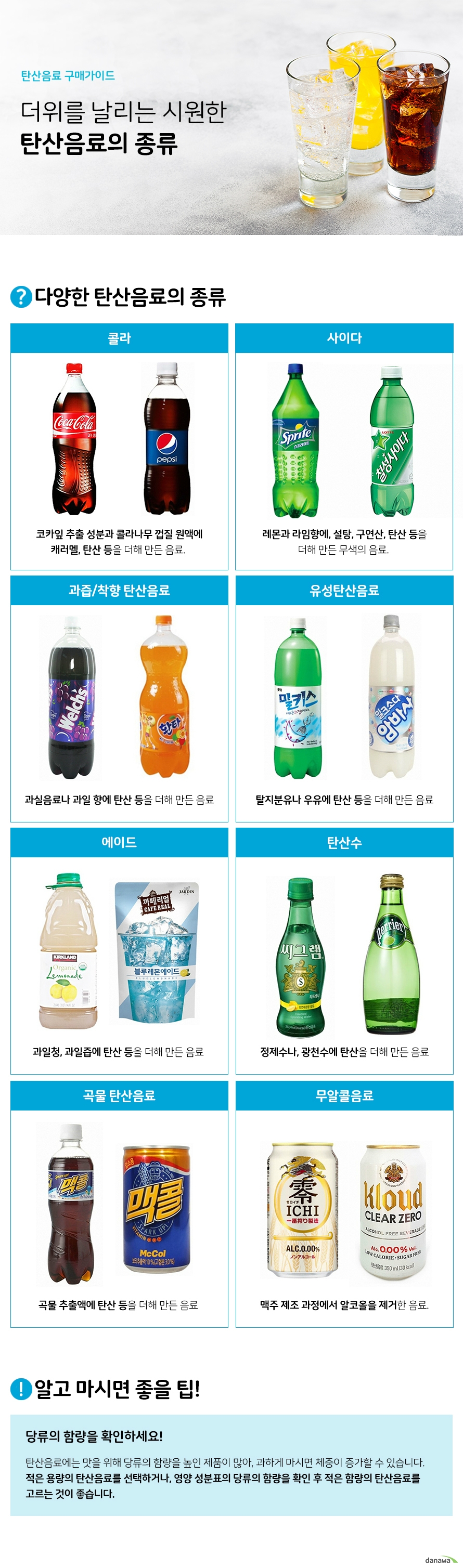 탄산음료 구매가이드 더위를 날리는 시원한 탄산음료의 종류 콜라 카잎 추출 성분과 콜라나무 껍질 원액에 캐러멜 탄산 등을 더해 만든 음료 사이다 레몬과 라임향에 설탕 구연산 탄산 등을 더해 만든 무색의 음료 과즙 착향 탄산음료 과실음료나 과일 향에 탄산 등을 더해 만든 음료 유성탄산음료 탈지분유나 우유에 탄산 등을 더해 만든 음료 에이드 과일청 과일즙에 탄산 등을 더해 만든 음료 탄산수 정제수나 광천수에 탄산을 더해 만든 음료 곡물탄산음료 곡물 추출액에 탄산 등을 더해 만든 음료 무알콜음료 맥주 제조 과정에서 알코올을 제거한 음료 알고 마시면 좋을 팁 당류의 함량을 확인하세요 탄산음료에는 맛을 위해 당류의 함량을 높인 제품이 많아 과하게 마시면 체중이 증가할 수 있습니다 적은 용량의 탄산음료를 선택하거나 영양 성분표의 당류의 함량을 확인 후 적은 함량의 탄산음료를 고르는 것이 좋습니다