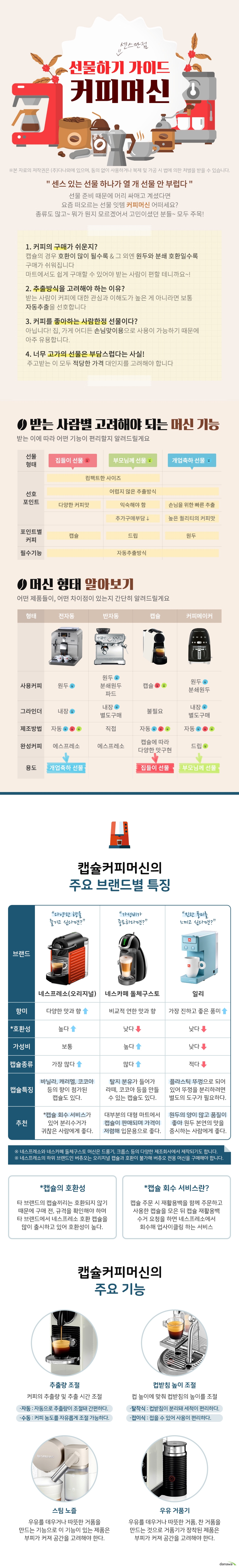 캡슐커피머신의 주요 브랜드별 특징 다양한 향을 즐기고 싶다면 네스프레소 오리지널 향미 다양한 맛과 향 호환성 높다 가성비 보통 캡슐 종류 가장 많다 캡슐 특징 바닐라 캐러멜 코코아 등의 향이 첨가된 캡슐도 있다 추천 캡슐 회수 서비스가 있어 분리수거가 귀찮은 사람에게 좋다 가성비가 중요하다면 네스카페 돌체구스토 향미 비교적 연한 맛과 향 호환성 낮다 가성비 높다 캡슐 종류 많다 캡슐 특징 탈지 분유가 들어가 라떼 코코아 등을 만들 수 있는 캡슐도 있다 추천 대부분의 대형 마트에서 판매되며 가격이 저렴해 입문용으로 좋다 진한 풍미를 느끼고 싶다면 일리 향미 가장 진하고 좋은 풍미 호환성 낮다 가성비 낮다 캡슐 종류 적다 캡슐 특징 플라스틱 뚜껑으로 되어있어 뚜껑을 분리하려면 별도의 도구가 필요하다 추천 원두의 양이 많고 품질이 좋아 원두 본연의 맛을 중시하는 사람에게 좋다 네스프레소와 네스카페 돌체구스토 머신은 드롱기 크룹스 등의 다양한 제조회사에서 제작되기도 합니다 네스프레소의 하위 브랜드인 버츄오는 오리지널 캡슐과 호환이 불가해 버츄오 전용 머신을 구매해야 합니다 캡슐의 호환성 타 브랜드의 캡슐끼리는 호환되지 않기 때문에 구매 전 규격을 확인해야 하며 타 브랜드에서 네스프레소 호환 캡슐을 많이 출시하고 있어 호환성이 높다 캡슐 주문 시 재활용백을 함께 주문하고 사용한 캡슐을 모은 뒤 캡슐 재활용백 수거 요청을 하면 네스프레소에서 회수해 업사이클링 하는 서비스 캡슐커피머신의 주요 기능 추출량 조절 커피의 추출량 및 추출 시간 조절 자동 자동으로 추출량이 조절돼 간편하다 수동 커피 농도를 자유롭게 조절 가능하다 컵받침 높이 조절 컵 높이에 맞춰 컵받침의 높이를 조절 탈착식 컵받침이 분리돼 세척이 편리하다 접이식 접을 수 있어 사용이 편리하다 스팀 노즐 우유를 데우거나 따뜻한 거품을 만드는 기능으로 이 기능이 있는 제품은 부피가 커져 공간을 고려해야 한다 우유 거품기 우유를 데우거나 따뜻한 거품 찬 거품을 만드는 것으로 거품기가 장착된 제품은 부피가 커져 공간을 고려해야 한다