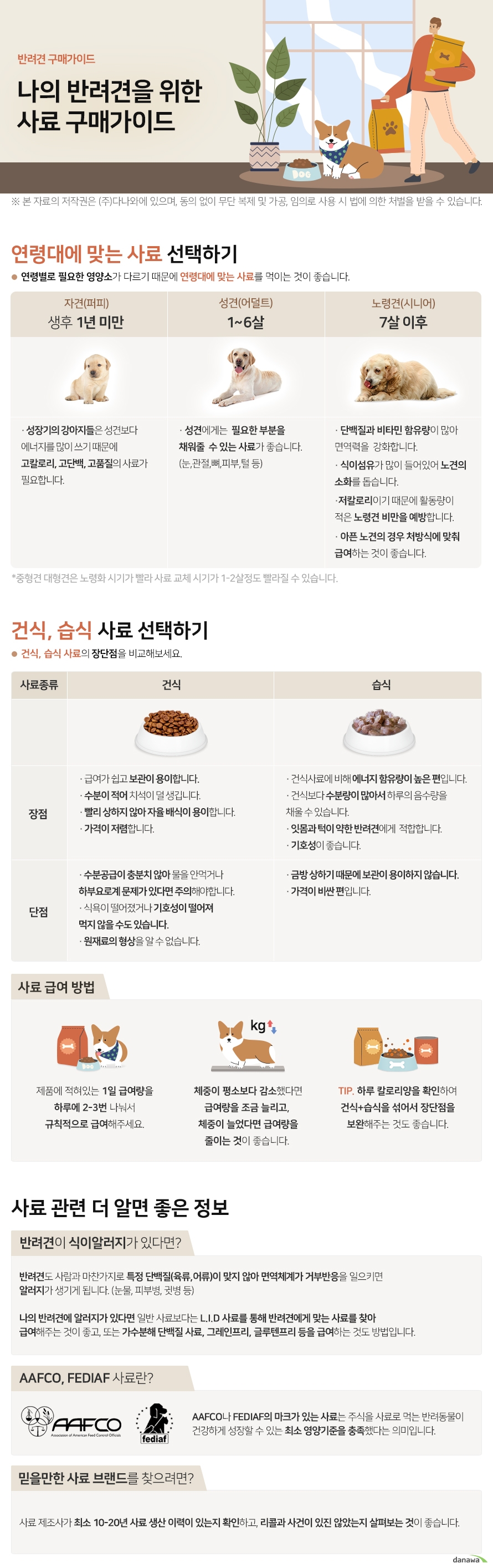 반려견 구매가이드 나의 반려견을 위한 사료 구매가이드 ※ 본 자료의 저작권은 (주)다나와에 있으며, 동의 없이 무단 복제 및 가공, 임의로 사용 시 법에 의한 처벌을 받을 수 있습니다. 자견(퍼피) 생후 1년 미만 성장기의 강아지들은 성견보다 에너지를 많이 쓰기 때문에 고칼로리, 고단백, 고품질의 사료가 필요합니다. 성견(어덜트) 1~6살 성견에게는 필요한 부분을 채워줄 수 있는 사료가 좋습니다. (눈,관절,뼈,피부,털 등) 노령견(시니어) 7살 이후 단백질과 비타민 함유량이 많아 면역력을 강화합니다. 식이섬유가 많이 들어있어 노견의 소화를 돕습니다. 저칼로리이기 때문에 활동량이 적은 노령견 비만을 예방합니다. 아픈 노견의 경우 처방식에 맞춰 급여하는 것이 좋습니다. *중형견 대형견은 노령화 시기가 빨라 사료 교체 시기가 1-2살정도 빨라질 수 있습니다. 건식, 습식 사료 선택하기 건식 장점 급여가 쉽고 보관 용이. 수분이 적어 치석이 덜생긴다. 빨리 상하지 않아 자율 배식 용이하다. 가격이 저렴. 단점 수분공급이 충분치 않아 물을 안먹거나 하부요로계 문제가 있다면 주의해야한다. 식욕이 떨어졌거나 기호성이 떨어져 먹지 않을 수도 있다. 원재료의 형상을 알 수 없다. 습식 장점 건식사료에 비해 에너지 함유량이 높은편. 수분량이 많아서 하루의 음수량이 채워질 수 있다. 잇몸과 턱이 약한 반려견에게 적합. 기호성이 좋다. 단점 금방 상하기 때문에 보관이 용이하지 않다. 가격이 비싼 편. 사료급여방법 사료는 규칙적으로 급여하는 것이 좋습니다. 제품에 적혀있는 1일 급여량을 하루에 2-3번 나눠서 급여하세요. 하루 칼로리 양을 확인하여 습식사료와 건식사료를 섞어서 장단점을 보완해주는 것도 좋습니다. 사료 관련 더 알면 좋은 정보 반려견이 식이알러지가 있다면? 반려견도 사람과 마찬가지로 특정 단백질(육류,어류)이 맞지 않아 면역체계가 거부반응을 일으키면 알러지가 생기게 됩니다. (눈물, 피부병, 귓병 등) 나의 반려견에 알러지가 있다면 일반 사료보다는 L.I.D 사료를 통해 반려견에게 맞는 사료를 찾아 급여해주는 것이 좋고, 또는 가수분해 단백질 사료, 그레인프리, 글루텐프리 등을 급여하는 것도 방법입니다. AAFCO, FEDIAF 사료란? AAFCO나 FEDIAF의 마크가 있는 사료는 주식을 사료로 먹는 반려동물이 건강하게 성장할 수 있는 최소 영양기준을 충족했다는 의미입니다. 믿을만한 사료 브랜드를 찾아보세요. 사료 제조사가 최소 10-20년 사료 생산 이력이 있는지 확인하고, 리콜과 큰건의 사건의 있진 않았는지 살펴보는 것도 좋습니다.
