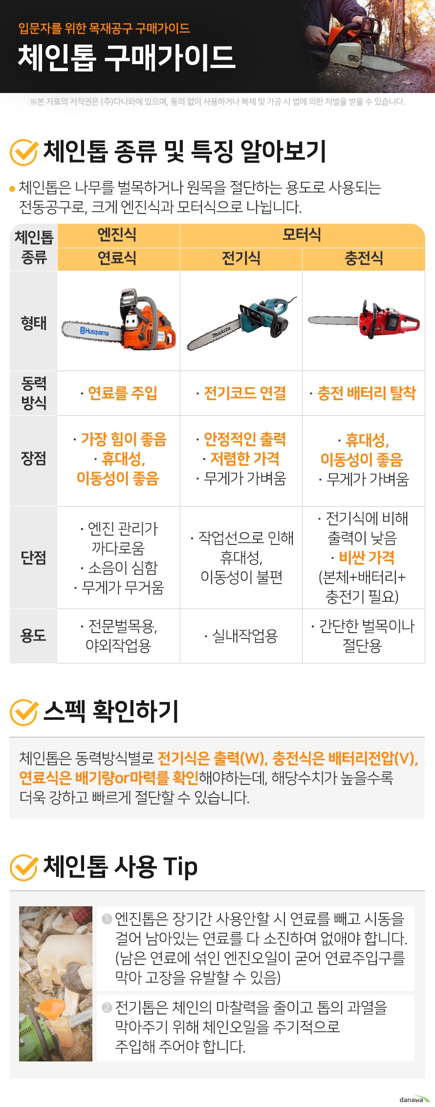 입문자를 위한 목재공구 구매가이드 체인톱 구매가이드 1. 체인톱 종류 및 특징 알아보기 체인톱은 나무를 벌목하거나 원목을 절단하는 용도로 사용되는 전동공구로, 크게 엔진식과 모터식으로 나뉩니다. 체인톱 종류 엔진식 연료식 모터식 전기식 충전식 연료식 동력방식 연료를 주입 장점 가장 힘이 좋음 휴대성, 이동성이 좋음 단점 엔진 관리가 까다로움 소음이 심함 무게가 무거움 용도 전문벌목용, 야외작업용 전기식 동력방식전기코드 연결 장점안정적인 출력 저렴한 가격 무게가 가벼움 단점 작업선으로 인해 휴대성,이동성이 불편 용도실내작업용 충전식 동력방식충전 배터리 탈착 장점휴대성, 이동성이 좋음 무게가 가벼움 단점전기식에 비해 출력이 낮음 비싼 가격(본체+배터리+충전기 필요) 용도간단한 벌목이나 절단용 2. 스펙 확인하기 체인톱은 동력방식별로 전기식은 출력(W), 충전식은 배터리전압(V), 연료식은 배기량or마력를 확인해야하는데, 해당수치가 높을수록 더욱 강하고 빠르게 절단할 수 있습니다. 3. 체인톱 사용 Tip 1. 엔진톱은 장기간 사용안할 시 연료를 빼고 시동을 걸어 남아있는 연료를 다태워 없애야 합니다. (남은 연료에 섞인 엔진오일이 굳어 연료주입구를 막아 고장을 유발할 수 있음) 2. 전기톱은 체인의 마찰력을 줄이고 톱의 과열을 막아주기 위해 체인오일을 주기적으로 주입해줘야 합니다.