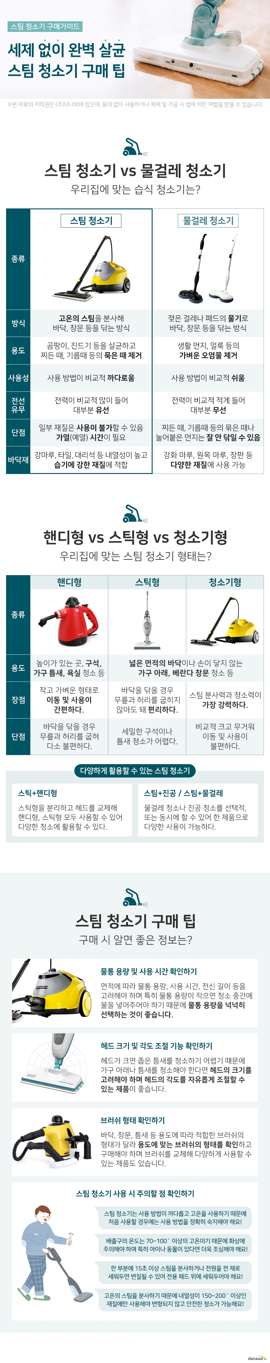 스팀 청소기 구매가이드 세제 없이 완벽 살균 스팀 청소기 구매 팁 스팀 청소기 vs 물걸레 청소기 우리집에 맞는 습식 청소기는 종류 스팀 청소기 방식 고온의 스팀을 분사해 바닥 창문 등을 닦는 방식 용도 곰팡이 진드기 등을 살균하고 찌든 때 기름때 등의 묵은 때 제거 사용성 사용 방법이 비교적 까다로움 전선 유무 전력이 비교적 많이 들어 대부분 유선 단점 일부 재질은 사용이 불가할 수 있음 가열 시간이 필요 바닥재 강마루 타일 대리석 등 내열성이 높고 습기에 강한 재질에 적합 종류 물걸레 청소기 방식 젖은 걸레나 패드의 물기로 바닥 창문 등을 닦는 방식 용도 생활 먼지 얼룩 등의 가벼운 오염물 제거 사용성 사용 방법이 비교적 쉬움 전선 유무 전력이 비교적 적게 들어 대부분 무선 단점 찌든 때 기름때 등의 묶은 때나 눌어붙은 먼지는 잘 안 닦일 수 있음 바닥재 강화 마루 원목 마루 장판 등 다양한 재질에 사용 가능 핸디형 vs 스틱형 vs 청소기형 우리집에 맞는 스팀 청소기 형태는 종류 핸디형 용도 높이가 있는 곳이나 구석 가구 틈새 욕실 청소 등 장점 작고 가벼운 형태로 이동 및 사용이 간편하다 단점 바닥을 닦을 경우 무릎과 허리를 굽혀 다소 불편하다 종류 스틱형 용도 넓은 면적의 바닥이나 손이 닿지 않는 가구 아래 베란다 창문 청소 등 장점 바닥을 닦을 때 무릎과 허리를 굽히지 않아도 돼 편리하다 단점 세밀한 구석이나 틈새 청소가 어렵다 종류 청소기형 용도 넓은 면적의 바닥이나 손이 닿지 않는 가구 아래 베란다 창문 청소 등 장점 스팀 분사력과 청소력이 가장 강력하다 단점 비교적 크고 무거워 이동 및 사용이 불편하다 다양하게 활용할 수 있는 스팀 청소기 스틱 핸디형 스틱형을 분리하고 헤드를 교체해 핸디형 스틱형 모두 사용할 수 있는 형태로 활용성이 높다 스팀 진공 또는 스팀 물걸레 물걸레 청소나 진공 청소를 선택적으로 또는 동시에 할 수 있어 한 제품으로 다양한 사용이 가능하다 스팀 청소기 구매 팁 구매 시 알면 좋은 정보는 물통 용량 및 사용 시간 확인하기 면적에 따라 물통 용량 사용 시간 전신 길이 등을 고려해야 하며 특히 물통 용량이 작으면 청소 중간에 물을 넣어주어야 하기 때문에 물통 용량을 넉넉히 선택하는 것이 좋습니다 헤드 크기 및 각도 조절 기능 확인하기 헤드가 크면 좁은 틈새를 청소하기 어렵기 때문에 가구 아래나 틈새를 청소해야 한다면 헤드의 크기를 고려해야 하며 헤드의 각도를 자유롭게 조절할 수 있는 제품이 좋습니다 브러쉬 형태 확인하기 바닥 창문 틈새 등 용도에 따라 적합한 브러쉬의 형태가 달라 용도에 맞는 브러쉬의 형태를 확인하고 구매해야 하며 브러쉬를 교체해 다양하게 사용할 수 있는 제품도 있습니다 스팀 청소기 사용 시 주의할 점 확인하기 스팀 청소기는 사용 방법이 까다롭고 고온을 사용하기 때문에 처음 사용할 경우에는 사용 방법을 정확히 숙지해야 해요 배출구의 온도는 70에서 100도 이상의 고온이기 때문에 화상에 주의해야 하며 특히 아이나 동물이 있다면 더욱 조심해야 해요 한 부분에 15초 이상 스팀을 분사하거나 전원을 켠 채로 세워두면 변질될 수 있어 전용 패드 위에 세워두어야 해요 고온의 스팀을 분사하기 때문에 내열성이 150에서 200도 이상인 재질에만 사용해야 변형되지 않고 안전한 청소가 가능해요