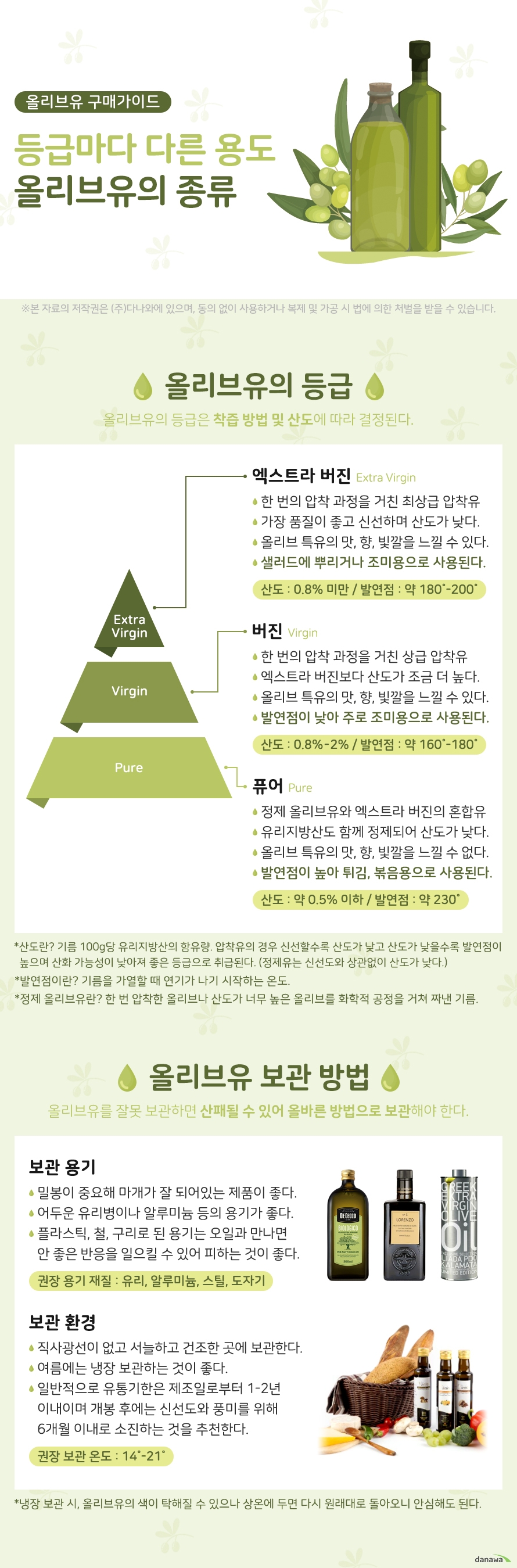 올리브유 구매가이드 등급마다 다른 용도 올리브유의 종류 올리브유의 등급 올리브유의 등급은 착즙 방법 및 산도에 따라 결정됩니다 엑스트라버진 한 번의 압착 과정으로 추출된 최상급의 압착유 가장 품질이 좋고 신선하며 산도가 낮다 올리브 특유의 맛과 향 빛깔을 느낄 수 있다 주로 샐러드 등에 뿌리거나 조미용으로 사용된다 산도 0점 8퍼센트 미만 발연점 약 180도에서 200도 버진 한 번의 압착 과정으로 추출된 상급의 압착유 엑스트라 버진보다 산도가 조금 더 높다 올리브 특유의 맛과 향, 빛깔을 느낄 수 있다 발연점이 낮아 주로 조미용으로 사용된다 산도 0점 8퍼센트 이상 2퍼센트 미만 발연점 약 160도에서 180도 퓨어 정제 올리브유와 엑스트라 버진을 섞은 혼합유 유리지방산도 함께 정제되어 산도가 낮다 올리브 특유의 맛과 향 빛깔을 거의 느낄 수 없다 발연점이 높아 주로 튀김용 볶음용으로 사용된다 산도 약 0점 5퍼센트 이하 발연점 약 230도 산도란 기름 100g당 유리지방산의 함유량 압착유의 경우 신선할수록 산도가 낮고 산도가 낮을수록 발연점이 높으며 산화 가능성이 낮아져 좋은 등급으로 취급된다 정제 올리브유는 신선도가 비교적 낮지만 유리지방산도 정제되어 산도가 낮다 발연점이란 기름을 가열할 때 연기가 나기 시작하는 온도 정제 올리브유란 한 번 압착한 올리브나 산도가 너무 높은 올리브를 화학적 공정을 거쳐 짜낸 기름 올리브유 보관 방법 올리브유를 잘못 보관하면 산패될 수 있어 올바른 방법으로 보관해야 합니다 보관 용기 밀봉이 중요해 마개가 잘 되어있는 제품이 좋다 어두운색의 유리병이나 알루미늄 등의 용기가 좋다 플라스틱 철 구리로 된 용기는 오일과 만나면 안 좋은 반응을 일으킬 수 있어 피하는 것이 좋다 권장 재질 유리 알루미늄 스틸 도자기 보관 환경 직사광선이 없고 서늘하고 건조한 곳에 보관한다 여름에는 냉장 보관하는 것이 좋다 일반적으로 유통기한은 제조일로부터 1에서 2년 이내이며 개봉 후에는 올리브유의 신선도와 풍미를 위해 6개월 이내로 소진하는 것을 추천한다 권장 보관 온도 14도에서 21도 냉장 보관 시 올리브유의 색이 탁해질 수 있으나 상온에 두면 다시 원래대로 돌아오니 안심하고 사용해도 된다