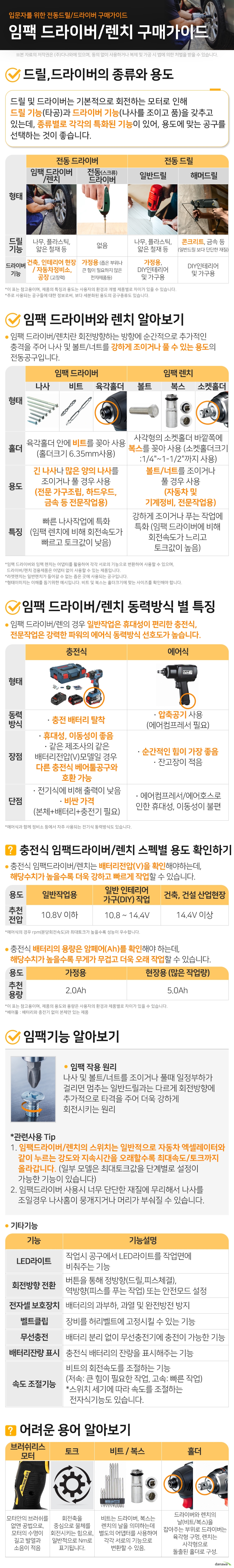 입문자를 위한 전동드릴/드라이버 구매가이드 임팩 드라이버/렌치 구매가이드 드릴,드라이버의 종류와 용도 드릴 및 드라이버는 기본적으로 회전하는 모터로 인해 드릴 기능(타공)과 드라이버 기능(나사를 조이고 품)을 갖추고 있는데, 종류별로 각각의 특화된 기능이 있어, 용도에 맞는 공구를 선택하는 것이 좋습니다. 임팩 드라이버/렌치 드릴 기능나무, 플라스틱, 얇은 철재 등 드라이버 기능건축, 인테리어 현장 / 자동차정비소, 공장 (고장력) 전동 드릴 일반드릴 드릴 기능 나무, 플라스틱, 얇은 철재 등 드라이버 기능 가정용, DIY인테리어 및 가구용 해머드릴 드릴 기능콘크리트, 금속 등 (일반드릴 보다 단단한 재질) 드라이버 기능DIY인테리어 및 가구용 전동 드라이버 전동(스크류) 드라이버 드릴 기능없음 드라이버 기능가정용 (좁은 부위나 큰 힘이 필요하지 않은 전자제품등) 이 표는 참고용이며, 제품의 특징과 용도는 사용자의 환경과 개별 제품별로 차이가 있을 수 있습니다. 주로 사용되는 공구들에 대한 정보로써, 보다 세분화된 용도의 공구종류도 있습니다. 임팩 드라이버와 렌치 알아보기 임팩 드라이버/렌치란 순간적으로 회전방향하는 방향으로 추가적인 충격을 주어 나사나 볼트/너트를 강하게 조이거나 풀 수 있는 용도의 전동공구입니다. 임팩 드라이버 홀더 육각홀더 안에 비트를 꽂아 사용 (홀더크기 6.35mm사용) 용도 긴 나사나 많은 양의 나사를 조이거나 풀 경우 사용 (전문 가구조립, 하드우드, 금속 등 전문작업용) 특징 빠른 나사작업에 특화 (임팩 렌치에 비해 회전속도가 빠르고 토크값이 낮음) 임팩 렌치 홀더사각형의 소켓홀더 바깥쪽에 복스를 꽂아 사용 (소켓홀더크기: 1/4인치~1-1/2인치까지 사용) 용도볼트/너트를 조이거나 풀 경우 사용 (자동차 및 기계정비, 전문작업용) 특징강하게 조이거나 푸는 작업에 특화 (임팩 드라이버에 비해 회전속도가 느리고 토크값이 높음) 임팩 드라이버와 임팩 렌치는 어댑터를 활용하여 각각 서로의 기능으로 변환하여 사용할 수 있으며, 드라이버/렌치 겸용제품은 어댑터 없이 사용할 수 있는 제품입니다. 라쳇렌치는 일반렌치가 들어갈 수 없는 좁은 곳에 사용되는 공구입니다. 형태이미지는 이해를 돕기위한 예시입니다. 비트 및 복스는 홀더크기에 맞는 사이즈를 확인해야 합니다. 임팩 드라이버/렌치 동력방식 별 특징 임팩 드라이버의 경우 일반작업은 휴대성이 편리한 충전식, 전문작업은 강력한 파워의 에어식 동력방식 선호도가 높습니다. 충전식 동력방식 충전 배터리 탈착 장점 휴대성, 이동성이 좋음 같은 제조사의 같은 배터리전압(V)모델일 경우 다른 충전식 베어툴공구와 호환 가능 단점 전기식에 비해 출력이 낮음 비싼 가격(본체+배터리+충전기 필요) 에어식 동력방식압축공기 사용 (에어컴프레서 필요) 장점순간적인 힘이 가장 좋음 잔고장이 적음 단점에어컴프레서/에어호스로 인한 휴대성, 이동성이 불편 에어식과 함께 정비소 등에서 자주 사용되는 전기식 동력방식도 있습니다. 충전식 임팩드라이버/렌치 스펙별 용도 확인하기 충전식 임팩드라이버/렌치는 배터리전압(V)을 확인해야하는데, 해당수치가 높을수록 더욱 강하고 빠르게 작업할 수 있습니다. 일반작업용 10.8V 이하 일반 인테리어, 가구(DIY) 작업 10.8 ~ 14.4V 건축, 건설 산업현장 14.4V 이상 에어식의 경우 rpm(분당회전속도)과 최대토크가 높을수록 성능이 우수합니다. 충전식 배터리의 용량은 암페어(Ah)를 확인해야 하는데, 해당수치가 높을수록 무게가 무겁고 더욱 오래 작업할 수 있습니다. 가정용 2.0Ah 현장용 (많은 작업량) 5.0Ah 이 표는 참고용이며, 제품의 용도와 용량은 사용자의 환경과 제품별로 차이가 있을 수 있습니다. 베어툴 : 배터리와 충전기 없이 본체만 있는 제품 임팩기능 알아보기 임팩 작용 원리 나사 및 볼트/너트를 조이거나 풀때 일정부하가 걸리면 멈추는 일반드릴과는 다르게 추가적으로 회전방향으로 타격을 주어 더욱 강하게 회전시키는 원리 관련사용 Tip 1. 임팩드라이버/렌치의 스위치는 일반적으로 자동차 엑셀레이터와 같이 누르는 강도와 지속시간에 따라 최대속도/토크까지 올라갑니다. (일부 모델은 최대토크값을 단계별로 설정이 가능한 기능이 있습니다) 2. 임팩드라이버 사용시 너무 단단한 재질에 무리해서 나사를 조일경우 나사홈이 뭉개지거나 머리가 부숴질 수 있습니다. 기타기능 LED라이트 작업시 공구에서 LED라이트를 작업면에 비춰주는 기능 회전방향 전환 버튼을 통해 정방향(드릴,피스체결),역방향(피스를 푸는 작업) 또는 안전모드 설정 전자셀 보호장치 배터리의 과부하, 과열 및 완전방전 방지 벨트클립 장비를 허리벨트에 고정시킬 수 있는 기능 무선충전 배터리 분리 없이 무선충전기에 충전이 가능한 기능 배터리잔량 표시 충전식 배터리의 잔량을 표시해주는 기능 속도 조절기능 비트의 회전속도를 조절하는 기능 (저속: 큰 힘이 필요한 작업, 고속: 빠른 작업) 스위치 세기에 따라 속도를 조절하는 전자식기능도 있습니다. 어려운 용어 알아보기 브러쉬리스 모터 모터안의 브러쉬를 없앤 공법으로, 모터의 수명이 길고 발열과 소음이 적음 토크 회전축을 중심으로 물체를 회전시키는 힘으로, 일반적으로 Nm로 표기됩니다. 비트 / 복스 비트는 드라이버, 복스는 렌치의 날을 의미하는데 별도의 어댑터를 사용하여 각각 서로의 기능으로 변환할 수 있음. 홀더 드라이버와 렌치의 날(비트/복스)을 잡아주는 부위로 드라이버는 육각형 구멍, 렌치는 사각형으로 돌출된 홀더로 구성.