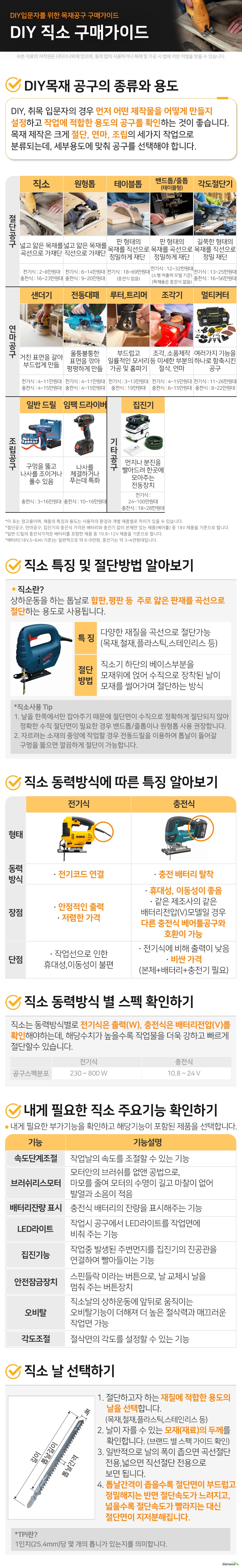 DIY목재 절단공구 구매가이드 DIY입문자를 위한 직소 구매가이드 DIY목재 공구의 종류와 용도 DIY, 취목 입문자의 경우 먼저 어떤 제작물을 어떻게 만들지 설정하고 작업에 적합한 용도의 공구를 확인하는 것이 좋습니다. 목재 제작은 크게 절단, 연마, 조립의 세가지 작업으로 분류되는데, 세부용도에 맞춰 공구를 선택해야 합니다. 절단공구 직소 넓고 얇은 목재를 곡선으로 가재단 전기식 : 2~8만원대 충전식 : 16~23만원대 원형톱 넓고 얇은 목재를 직선으로 가재단 전기식 : 6~14만원대 충전식 : 9~20만원대 테이블톱 판 형태의 목재를  직선으로 정밀하게 재단   전기식 : 18~69만원대 (충전식 없음) 밴드톱/줄톱 (테이블형) 판 형태의 목재를  곡선으로 정밀하게 재단 전기식 : 12~32만원대 (소형 저출력 모델 기준) (목재용은 충전식 없음) 각도절단기 길쭉한 형태의 목재를 직선으로 정밀 재단 전기식 : 13~25만원대 충전식 : 16~56만원대 연마공구 멀티커터 여러가지 기능 (절단/연마/샌딩/스크래핑)을 하나로 함축시킨 공구 전기식 : 11~26만원대 충전식 : 8~22만원대 샌더기 거친 표면을 갈아 부드럽게 만듦 전기식 : 4~11만원대 충전식 : 4~15만원대 전동대패 울퉁불퉁한 표면을 깎아 평평하게 만듦 전기식 : 4~11만원대 충전식 : 4~15만원대 루터,트리머 부드럽고 일률적인 모서리 가공 및 홈파기 전기식 : 3~13만원대 충전식 : 19만원대 조각기 조각, 소품제작 등 미세한 부분의 절삭, 연마 전기식 : 4~15만원대 충전식 : 6~15만원대 조립공구 일반 드릴 드릴의 회전력을 이용하여 구멍을 뚫고 나사를 조이거나 풀수 있음 충전식 : 3~16만원대 임팩 드라이버 나사를 체결하거나 푸는데 특화 (일반 드릴보다 강하고 빠르게 체결) 충전식 : 10~16만원대 기타공구 집진기 작업중 발생하는 먼지나 분진을 빨아드려 한곳에 모아주는 전동장치 전기식 : 24~100만원대 충전식 : 18~28만원대 이 표는 참고용이며, 제품의 특징과 용도는 사용자의 환경과 개별 제품별로 차이가 있을 수 있습니다. 절단공구, 연마공구, 집진기의 충전식 가격은 배터리와 충전기 없이 본체만 있는 제품(베어툴) 중 18V 제품을 기준으로 합니다. 일반 드릴의 충전식가격은 배터리를 포함한 제품 중 10.8~12V 제품을 기준으로 합니다. 배터리(18V,5~6Ah 기준)는 일반적으로 약 6~9만원, 충전기는 약 3~4만원대입니다.직소 특징 및 절단방법 알아보기     직소란? 상하운동을 하는 톱날로 합판,평판 등  주로 얇은 판재를 곡선으로 절단하는 용도로 사용됩니다.특 징다양한 재질을 곡선으로 절단가능 (목재,철재,플라스틱,스테인리스 등)절단 방법직소기 하단의 베이스부분을 모재위에 얹어 수직으로 장착된 날이 모재를 썰어가며직소사용 Tip 1. 날을 한쪽에서만 잡아주기 때문에 절단면이 수직으로 정확하게 절단되지 않아     정확한 수직 절단면이 필요한 경우 밴드톱/줄톱이나 원형톱 사용 권장합니다. 2. 자르려는 소재의 중앙에 작업할 경우 전동드릴을 이용하여 톱날이     들어갈 구멍을 뚫으면 깔끔하게 절단이 가능합니다. 절단하는 방식 직소 동력방식에 따른 특징 알아보기전기식동력 방식전기코드 연결장점안정적인 출력 저렴한 가격단점작업선으로 인한 휴대성,이동성이 불편충전식동력 방식충전 배터리 탈착휴대성, 이동성이 좋음 같은 제조사의 같은 배터리전압(V)모델일 경우 다른 충전식 베어툴공구와 호환이 가능 전기식에 비해 출력이 낮음 비싼 가격(본체+배터리+충전기 필요)직소 동력방식 별 스펙 확인하기직소는 동력방식별로 전기식은 출력(W), 충전식은 배터리전압(V)를 확인해야하는데, 해당수치가 높을수록 작업물을 더욱 강하고 빠르게 절단할수 있습니다.내게 필요한 직소 주요기능 확인하기내게 필요한 부가기능을 확인하고 해당기능이 포함된 제품을 선택합니다.속도단계조절작업날의 속도를 조절할 수 있는 기능브러쉬리스모터모터안의 브러쉬를 없앤 공법으로, 마모를 줄여 모터의 수명이 길고 마찰이 없어 발열과 소음이 적음배터리잔량 표시충전식 배터리의 잔량을 표시해주는 기능LED라이트작업시 공구에서 LED라이트를 작업면에 비춰 주는 기능집진기능작업중 발생된 주변먼지를 집진기의 진공관을 연결하여 빨아들이는 기능안전잠금장치스핀들락 이라는 버튼으로, 날 교체시 날을 멈춰 주는 버튼장치오비탈직소날의 상하운동에 앞뒤로 움직이는 오비탈기능이 더해져 더 높은 절삭력과 매끄러운 작업면 가능각도조절절삭면의 각도를 설정할 수 있는 기능직소 날 선택하기1. 절단하고자 하는 재질에 적합한 용도의 날을 선택합니다.      (목재,철재,플라스틱,스테인리스 등) 2. 날이 자를 수 있는 모재(재료)의 두께를 확인합니다.      (브랜드 별 스펙 가이드 확인) 3. 일반적으로 날의 폭이 좁으면 곡선절단 전용,      넓으면 직선절단 전용으로 보면 됩니다. 4. 톱날간격이 좁을수록 절단면이 부드럽고 정밀해지는 반면      절단속도가 느려지고, 넓을수록 절단속도가 빨라지는 대신      절단면이 지저분해집니다.TPI란? 1인치(25.4mm)당 몇 개의 톱니가 있는지를 의미합니다.