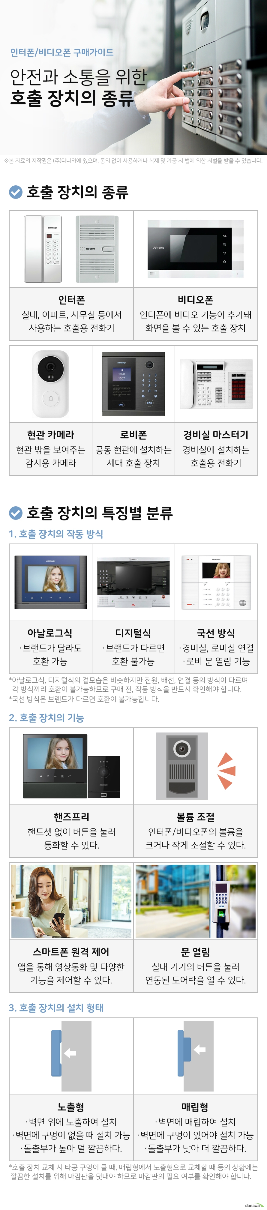 인터폰 비디오폰 구매가이드 안전과 소통을 위한 호출 장치의 종류 호출 장치의 종류 인터폰 실내 또는 아파트 사무실 등에서 사용하는 호출용 전화기 비디오폰 인터폰에 비디오 기능이 추가되어 화면을 볼 수 있는 호출 장치 현관 카메라 현관 밖을 보여주는 감시용 카메라 로비폰 공동현관기 공동 현관에 설치하는 세대 호출 장치 경비실 마스터기 경비실에 설치하는 호출용 전화기 호출 장치의 특징별 분류 1 호출 장치의 작동 방식 아날로그식 브랜드가 달라도 호환 가능 특정 버튼을 눌러 호출 디지털식 브랜드가 다르면 호환 불가능 숫자 버튼을 눌러 호출 국선 방식 경비실 및 로비폰 연결 로비 자동문 문 열림 기능 아날로그식과 디지털식의 겉모습은 비슷하지만 전원 배선 연결 등의 방식이 다르며 각 방식끼리 호환이 불가능하므로 구매 전, 작동 방식을 반드시 확인해야 합니다 국선 방식은 브랜드가 다르면 호환이 불가능합니다 2 호출 장치의 기능 핸즈프리 핸드셋 없이 버튼을 눌러 통화할 수 있다 볼륨 조절 인터폰 비디오폰의 볼륨을 크거나 작게 조절할 수 있다 스마트폰 원격 제어 앱을 통해 영상통화 및 다양한 기능을 제어할 수 있다 문 열림 실내 기기의 버튼을 눌러 연동된 도어락의 문을 열 수 있다 3 호출 장치의 설치 형태 노출형 벽면 위에 노출하여 설치하는 형태 벽면에 구멍이 없을 때 설치한다 돌출부가 높아 덜 깔끔하다 매립형 벽면에 매립하여 설치하는 형태 벽면에 구멍이 있어야 설치 가능하다 돌출부가 낮아 더 깔끔하다 호출 장치 교체 시 타공 구멍이 클 때 벽지 상태가 깔끔하지 않을 때 매립형에서 노출형으로 교체할 때 등의 상황에는 깔끔한 설치를 위해 마감판을 덧대서 설치해야 하므로 미리 확인하여 마감판 필요 여부를 확인해야 합니다