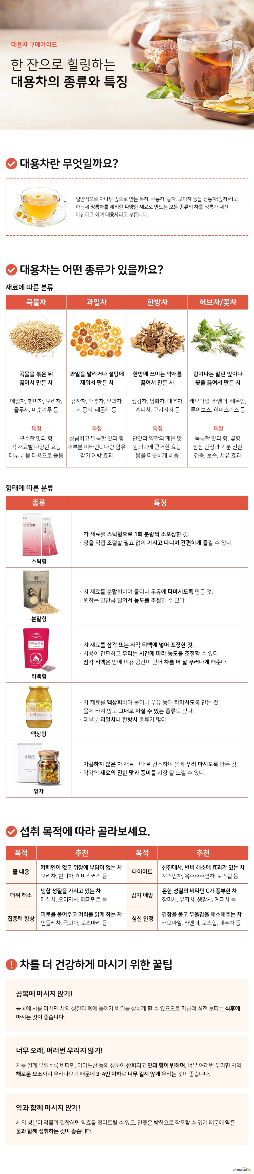 대용차 구매가이드 한 잔으로 힐링하는 대용차의 종류와 특징 대용차란 무엇일까요 일반적으로 차나무 잎으로 만든 녹차 우롱차 홍차 보이차 등을 정통차 잎차라고 하는데 정통차를 제외한 다양한 재료로 만드는 모든 종류의 차를 정통차 대신 마신다고 하여 대용차라고 부릅니다 대용차는 어떤 종류가 있을까요 재료에 따른 분류 곡물차 곡물을 볶은 뒤 끓여서 만든 차 메밀차 현미차 보리차 율무차 미숫가루 등 특징 구수한 맛과 향 각 재료별 다양한 효능 대부분 물 대용으로 좋음 과일차 과일을 말리거나 설탕에 재워서 만든 차 유자차 대추차 모과차 자몽차 레몬차 등 특징 상큼하고 달콤한 맛과 향 대부분 비타민C 다량 함유 감기 예방 효과 한방차 한방에 쓰이는 약재를 끓여서 만든 차 생강차 쌍화차 대추차 계피차 구기자차 등 특징 단맛과 약간의 매운 맛 한의학에 근거한 효능 몸을 따뜻하게 해줌 허브차 꽃차 향기나는 말린 잎이나 꽃을 끓여서 만든 차 캐모마일 라벤더 레몬밤 루이보스 히비스커스 등 특징 독특한 맛과 향 꽃향 심신 안정과 기분 전환 집중 보습 치유 효과 형태에 따른 분류 스틱형 차 재료를 스틱형으로 1회 분량씩 소포장한 것 양을 직접 조절할 필요 없이 가지고 다니며 간편하게 즐길 수 있다 분말형 차 재료를 분말화하여 물이나 우유에 타마시도록 만든 것 원하는 양만큼 덜어서 농도를 조절할 수 있다 티백형 차 재료를 삼각 또는 사각 티백에 넣어 포장한 것 사용이 간편하고 우리는 시간에 따라 농도를 조절할 수 있다 삼각 티백은 안에 여유 공간이 있어 차를 더 잘 우러나게 해준다 액상형 차 재료를 액상화하여 물이나 우유 등에 타마시도록 만든 것 물에 타지 않고 그대로 마실 수 있는 종류도 있다 대부분 과일차나 한방차 종류가 많다 잎차 가공하지 않은 차 재료 그대로 건조하여 물에 우려 마시도록 만든 것 각각의 재료의 진한 맛과 풍미를 가장 잘 느낄 수 있다 섭취 목적에 따라 골라보세요 물 대용 카페인이 없고 위장에 부담이 없는 차 보리차 현미차 히비스커스 등 더위 해소 냉할 성질을 가지고 있는 차 매실차 오미자차 페퍼민트 등 집중력 향상 피로를 풀어주고 머리를 맑게 하는 차 민들레차 국화차 로즈마리 등 다이어트 신진대사 변비 해소에 효과가 있는 차 쟈스민차 옥수수수염차 로즈힙 등 감기 예방 온한 성질의 비타민 C가 풍부한 차 장미차 유자차 생강차 계피차 등 심신 안정 긴장을 풀고 우울감을 해소해주는 차 캐모마일 라벤더 로즈힙 대추차 등 차를 더 건강하게 마시기 위한 꿀팁 공복에 마시지 않기 공복에 차를 마시면 차의 성질이 폐에 들어가 비위를 상하게 할 수 있으므로 가급적 식전 보다는 식후에 마시는 것이 좋습니다 너무 오래 여러번 우리지 않기 차를 길게 우릴수록 비타민 아미노산 등의 성분이 산화되고 맛과 향이 변하며 너무 여러번 우리면 차의 해로운 요소까지 우러나오기 때문에 세 네번 이하로 너무 길지 않게 우리는 것이 좋습니다 약과 함께 마시지 않기 차의 성분이 약물과 결합하면 약효를 떨어트릴 수 있고 안좋은 방향으로 작용할 수 있기 때문에 약은 물과 함께 섭취하는 것이 좋습니다