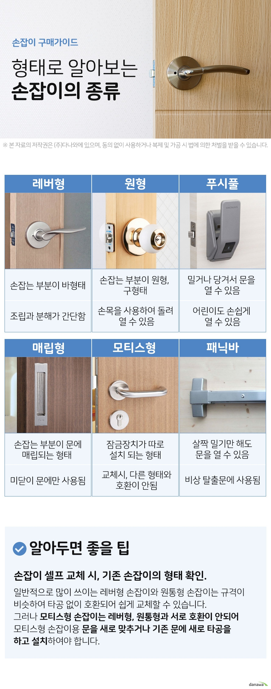 손잡이 구매가이드 형태로 알아보는 손잡이의 종류 레버형 손잡는 부분이 바형태 조립과 분해가 간단함 원형 손잡는 부분이 원형, 구형태 손목을 사용하여 돌려 열 수 있음 푸시풀 밀거나 당겨서 문을 열 수 있음 어린이도 손쉽게 열 수 있음 매립형손잡는 부분이 문에 매립되는 형태 미닫이 문에만 사용됨 모티스형 잠금장치가 따로 설치 되는 형태 교체시, 다른 형태와 호환이 안됨 패닉바 살짝 밀기만 해도 문을 열 수 있음 비상 탈출문에 사용됨 알아두면 좋을팁 손잡이 셀프 교체 시, 기존 손잡이의 형태 확인. 일반적으로 많이 쓰이는 레버형 손잡이와 원통형 손잡이는 규격이 비슷하여 타공 없이 호환되어 쉽게 교체할 수 있습니다. 그러나 모티스형 손잡이는 레버형, 원통형과 서로 호환이 안되어 모티스형 손잡이용 문을 새로 맞추거나 기존 문에 새로 타공을 하고 설치하여야 합니다.