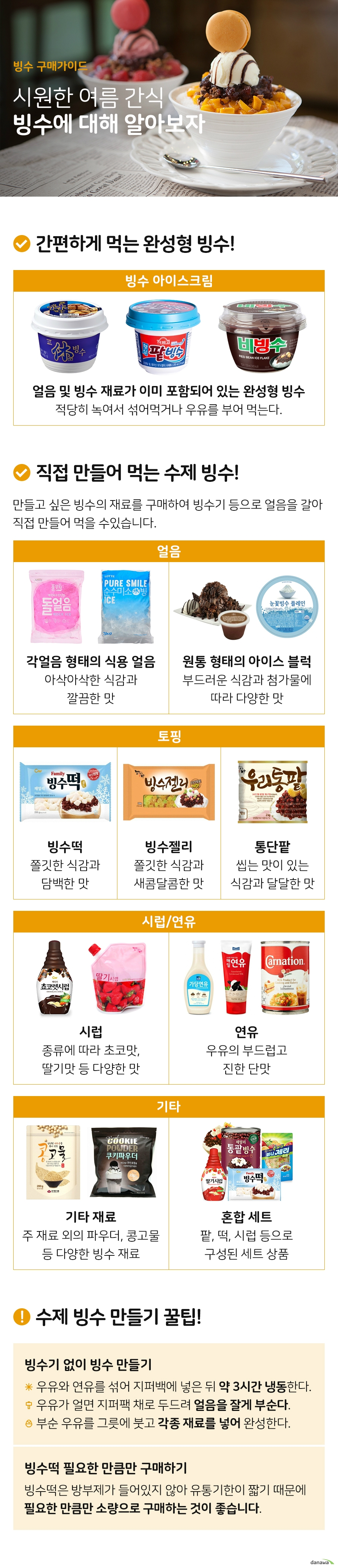 빙수 구매가이드 시원한 여름 간식 빙수에 대해 알아보자 간편하게 먹는 완성형 빙수 빙수 아이스크림 얼음 및 각종 빙수 재료가 이미 포함되어 있는 완성형 빙수 적당히 녹여서 섞어먹거나 우유를 부어 먹으면 더 맛있게 먹을 수 있다 직접 만들어 먹는 수제 빙수 만들고 싶은 빙수의 재료를 구매하여 빙수기 등으로 얼음을 갈아 직접 만들어 먹을 수 있습니다 얼음 각얼음 형태의 식용 얼음 아삭아삭한 식감과 깔끔한 맛 원통 형태의 아이스 블럭 부드러운 식감과 첨가물에 따라 다양한 맛 토핑 빙수떡 쫄깃한 식감과 담백한 맛 빙수젤리 쫄깃한 식감과 새콤달콤한 맛 통단팥 씹는 맛이 있는 식감과 달달한 맛 시럽 연유 시럽 종류에 따라 초코맛 딸기맛 등 다양한 맛 연유 우유의 부드럽고 진한 단맛 기타 기타 재료 주 재료 외의 파우더 콩고물 등 다양한 빙수 재료 혼합 세트 팥 떡 시럽 등으로 구성된 세트 상품 수제 빙수 만들기 꿀팁 빙수기 없이 빙수 만들기 우유와 연유를 섞어 지퍼백에 넣은 뒤 냉동실에 3시간정도 얼린다 우유가 얼면 지퍼팩 채로 두드려 얼음을 잘게 부순다 잘게 부순 우유를 그릇에 붓고 각종 재료를 넣어 완성한다 빙수떡 필요한 만큼만 구매하기 빙수떡은 방부제가 들어있지 않아 유통기한이 짧기 때문에 필요한 만큼 소량으로 구매하는 것이 좋다