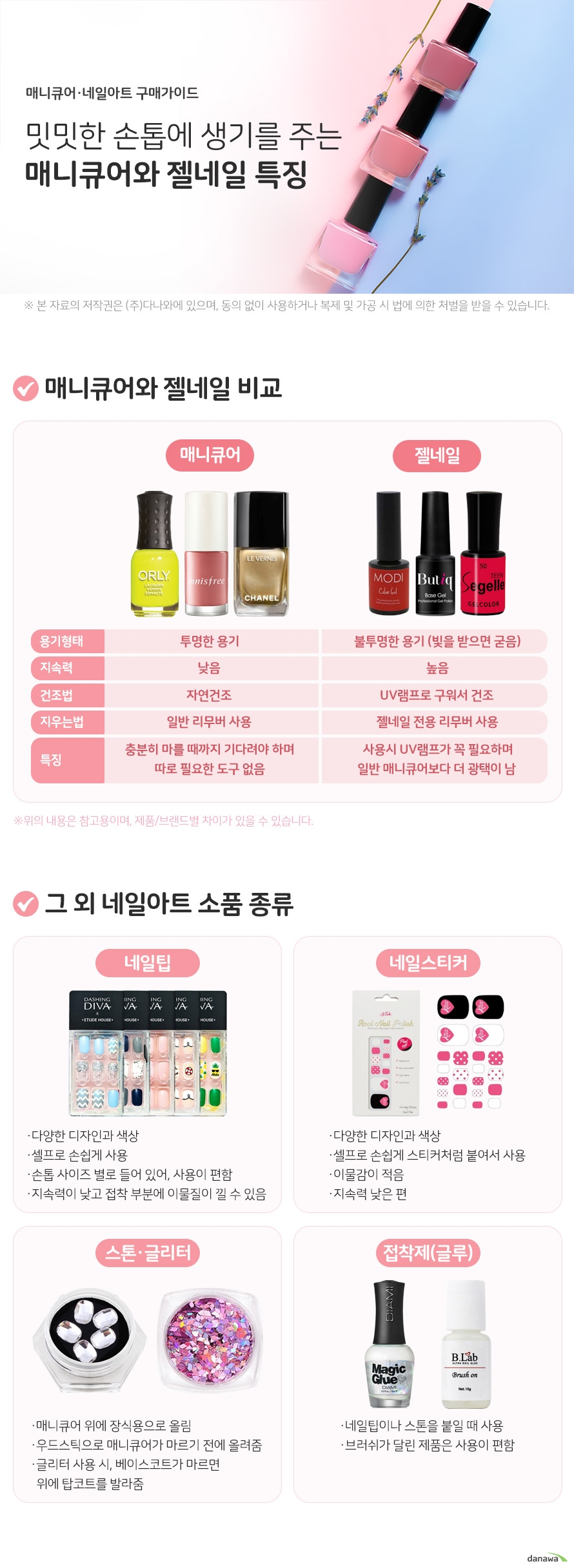 매니큐어 네일아트 구매가이드 밋밋한 손톱에 생기를 주는 매니큐어와 젤네일 특징 매니큐어와 젤네일 비교 매니큐어 용기형태 투명한 용기 지속력 낮음 건조법 자연건조 지우는법 일반 리무버 사용 특징 충분히 마를 때까지 기다려야 하며 따로 필요한 도구 없음 젤네일 용기형태 불투명한 용기 빛을 받으면 굳음 지속력 높음 건조법 uv램프로 구워서 건조 지우는법 젤네일 전용 리무버 사용 특징 사용시 UV램프가 꼭 필요하며 일반 매니큐어보다 더 광택이 남 그 외 네일아트 소품 종류 네일팁 다양한 디자인과 색상 셀프로 손쉽게 사용 손톱 사이즈 별로 들어 있어, 사용이 편함 지속력이 낮고 접착 부분에 이물질이 낄 수 있음 네일스티커 다양한 디자인과 색상 셀프로 손쉽게 스티커처럼 붙여서 사용 이물감이 적음 지속력 낮은 편 스톤 글리터 매니큐어 위에 장식용으로 올림 우드스틱으로 매니큐어가 마르기 전에 올려줌 글리터 사용 시, 베이스코트가 마르면 위에 탑코트를 발라줌 접착제 글루 네일팁이나 스톤을 붙일 때 사용 브러쉬가 달린 제품은 사용이 편함