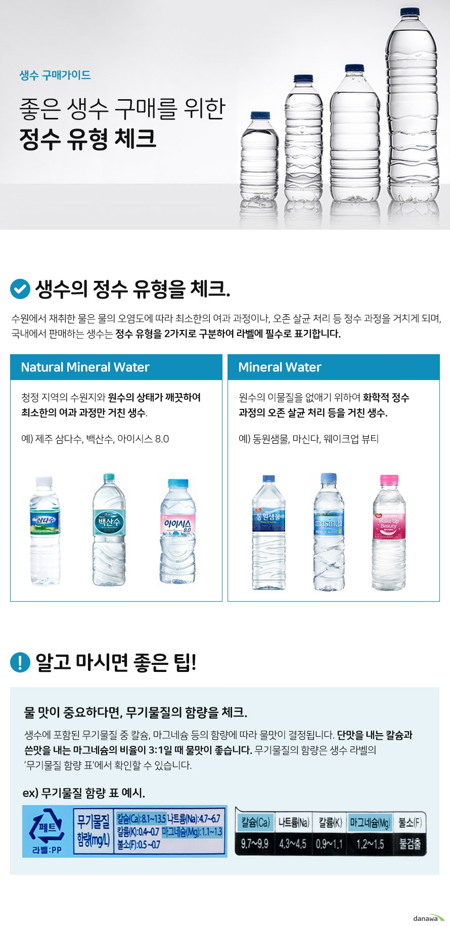 생수 구매가이드 좋은 생수 구매를 위한 정수 유형 체크 생수의 정수 유형을 체크 수원에서 채취한 물은 물의 오염도에 따라, 최소한의 여과 과정이나, 오존 살균 처리등 정수과정을 거치게 되며 국내에서 판매하는 생수는 정수 유형을 2가지로 구분하여 라벨에 필수로 표기합니다. NATURAL MINERAL WATER 청정 지역의 수원지와 원수의 상태가 깨끗하여 최소한의 여과 과정만 거친 생수 예 제주 삼다수 백산수 아이시스 8.0 Mineral Water 원수의 이물질을 없애기 위하여 화학적 정수 과정의 오존 살균 처리 등을 거친 생수. 알고 마시면 좋은 팁 물 맛이 중요하다면 무기물질의 함량을 체크 생수에 포함된 무기물질 중 칼슘, 마그네슘 등의 함량에 따라 물맛이 결정됩니다. 단맛을 내는 칼슘과 쓴맛을 내는 마그네슘의 비율이 3:1일 때 물맛이 좋습니다. 무기물질 함량은 생수 라벨의 무기물질 함량 표에서 확인할 수 있습니다