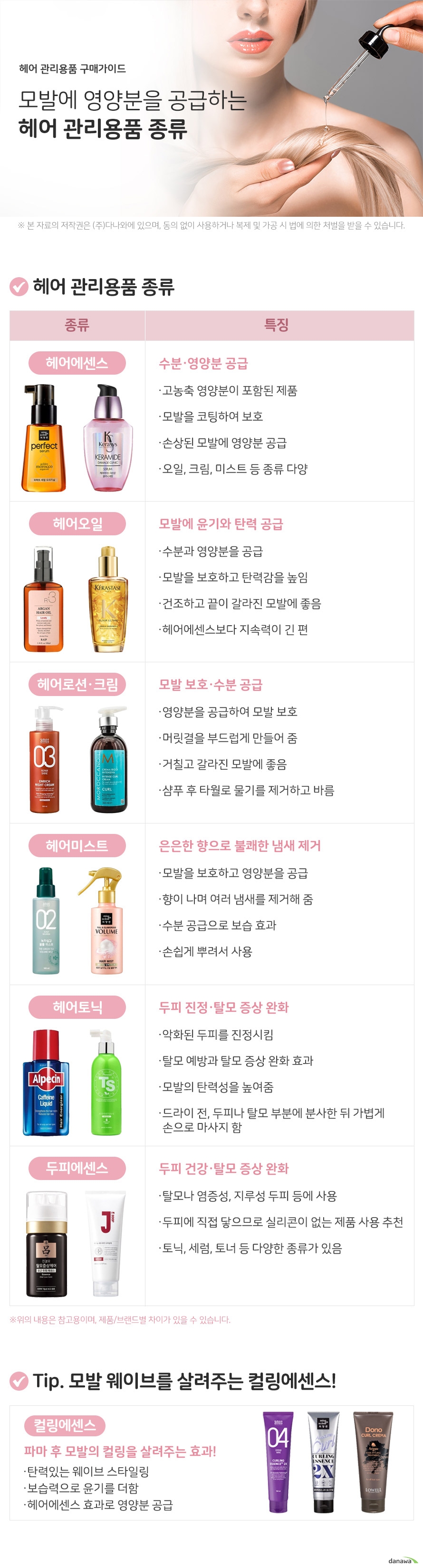 헤어관리용품 구매가이드 모발에 영양분을 공급하는 헤어관리용품 종류 헤어관리용품 종류 헤어에센스 수분영양분 공급 고농축 영양분이 포함된 제품 모발을 코팅하여 보호 손상된 모발에 영양분 공급 오일, 크림, 미스트 등 종류 다양 헤어오일 모발에 윤기와 탄력 공급 수분과 영양분을 공급 모발을 보호하고 탄력감을 높임 건조하고 끝이 갈라진 모발에 좋음 헤어에센스보다 지속력이 긴 편 헤어로션 크림 모발보호 수분공급 영양분을 공급하여 모발 보호 머릿결을 부드럽게 만들어 줌 거칠고 갈라진 모발에 좋음 샴푸 후 타월로 물기를 제거하고 바름 헤어미스트 은은한 향으로 불쾌한 냄새제거 모발을 보호하고 영양분을 공급 향이 나며 여러 냄새를 제거해 줌 수분 공급으로 보습 효과 손쉽게 뿌려서 사용 헤어토닉 두피 진정 탈모증상완화 악화된 두피를 진정시킴 탈모 예방과 탈모 증상 완화 효과 모발의 탄력성을 높여줌 드라이 전, 두피나 탈모 부분에 분사한 뒤    가볍게 손으로 마사지 함 두피에센스 두피건강 탈모증상완화 탈모나 염증성, 지루성 두피 등에 사용  토닉, 세럼, 토너 등 다양한 종류가 있음 두피에 직접 닿으므로 실리콘이 없는    제품 사용 추천 tip웨이브를 살려주는 컬링에센스 컬링에센스 파마후 모발의 컬링을 살려준느 효과 탄력있는 웨이브 스타일링 ·보습력으로 윤기를 더함 헤어에센스 효과로 영양분 공급  