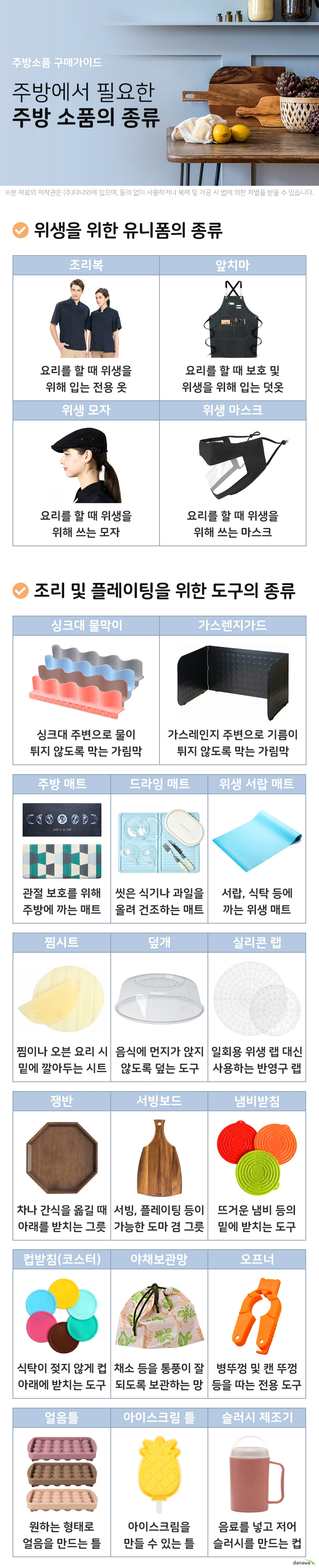 주방소품 구매가이드 주방에서 필요한 주방 소품의 종류 위생을 위한 유니폼의 종류 조리복 요리를 할 때 위생을 위해 입는 전용 옷 앞치마 요리를 할 때 보호 및 위생을 위해 입는 덧옷 위생 모자 요리를 할 때 위생을 위해 쓰는 모자 위생마스크 요리를 할 때 위생을 위해 쓰는 마스크 조리 및 플레이팅을 위한 도구의 종류 싱크대 물막이 설거지 또는 과일 등을 세척할 때 주변으로 물이 튀지 않도록 막아주는 가림막 가스렌지 가드 가스레인지 주변으로 기름이나 음식물이 튀지 않도록 막아주는 가림막 또는 방지 커버 주방 매트 발이나 무릎을 보호하기 위해 주방 바닥에 깔아두는 전용 매트 드라잉 매트 설거지한 식기 또는 세척한 과일 등을 올려 건조하는 매트 위생 서랍 매트 서랍이나 식탁 위에 깔아서 사용하는 위생 매트 찜시트 찜 또는 오븐 요리 시 음식이 눌어붙지 않도록 깔아두는 시트 덮개 음식에 먼지가 앉지 않도록 음식 위를 덮어두는 도구 실리콘 랩 일회용 랩 대신 반영구적으로 사용할 수 있는 위생 랩 쟁반 차나 간식 등을 옮길 때 아래를 받쳐주는 납작하고 넓은 그릇 서빙보드 서빙 또는 플레이팅 용도로 사용하는 도마 겸 그릇 냄비받침 뜨거운 냄비나 프라이팬 등을 올려둘 때 아래에 받치는 도구 컵받침 물 음료 등으로 식탁이 젖지 않도록 컵 아래에 받치는 도구 야채보관망 채소 과일 등을 통풍이 잘 되도록 보관하거나 농작물을 보호하는 망 오프너 병뚜껑 및 캔 뚜껑 등을 따는 전용 도구 얼음틀 물 등을 넣어 원하는 모양대로 얼음을 만들 수 있는 틀 아이스크림 틀 아이스크림 반죽을 넣어 아이스크림을 만들 수 있는 틀 슬러시 제조기 통에 음료를 넣고 저어서 슬러시를 만들 수 있는 도구 주방 소품 구매 시 유용한 팁 얼음틀 재질 고르기 실리콘 가볍고 소재가 유연해 보관 및 관리가 쉬우며 얼음을 꺼내기 좋습니다 PP 소재가 단단해 물을 넣은 상태에서 이동이 용이하고 고정이 잘됩니다 주방 매트 재질 고르기 PVC 쿠션감이 좋고 잘 젖지 않으며 세척이 용이해 위생적입니다 폴리에스테르 비교적 얇고 부드러운 재질로 주기적인 세탁이 필요합니다 실리콘 물과 열에 강하고 방수가 되며 세척이 용이해 위생적입니다 주방 매트 고를 때 고려할 점 쿠션감 주방에 오래 서있는 경우가 많아 쿠션감이 좋고 잘 꺼지지 않는 제품이 좋습니다 방수 물과의 접촉이 많기 때문에 물 흡수가 잘 되거나 방수가 되는 제품이 좋습니다 세탁 음식물이 튀어 얼룩이 생겨도 티가 나지 않거나 세탁이 용이한 제품이 좋습니다