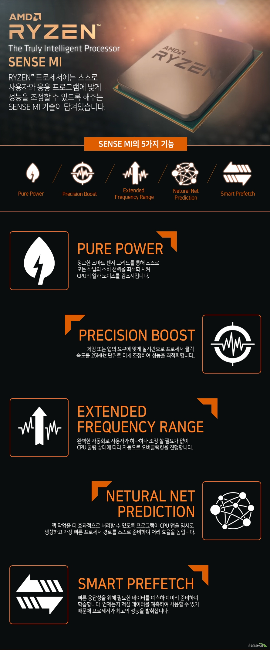                     AMD RYZEN         THE TRULY INTELLIGENT PROCESSOR         SENSE MI                  RYZEN 프로세서에는 스스로 사용자와 응용 프로그램에 맞게         성능을 조정할 수 있도록 해주는 SENSE MI 기술이 담겨있습니다.                  SENSE MI의 5가지 기능         PURE POWER         PRECISION BOOST         EXTENDED FREQUENCY RANGE         NETURAL NET PREDICTION         SMART PREFETCH                  PURE POWER         정교한 스마트 센서 그리드를 통해 스스로 모든 작업의 소비 전력을          최적화 시켜 CPU의 열과 노이즈를 감소시킵니다.                  PRECISION BOOST         게임 또는 앱의 요구에 맞게 실시간으로 프로세서 클럭 속도를 25MHZ         단위로 미세 조정하여 성능을 최적화 합니다.                  EXTENDED FREQUENCY RANGE         완벽한 자동화로 사용자가 하나하나 조정할 필요가 없이          CPU쿨링 상태에 따라 자동으로 오버클럭킹을 진행합니다.                  NETURAL NET PREDICTION         앱 작업을 더 효과적으로 처리할 수 있도록 프로그램이 CPU 맵을 임시로         생성하고 가장 빠른 프로세서 경로를 스스로 준비하여 처리 효율을 높입니다.                  SMART PREFETCH         빠른 응답성을 위해 필요한 데이터를 예측하여 미리 준비하여 학습합니다.         언제든지 핵심 데이터를 예측하여 사용할 수 있기 때문에 프로세서가         최고의 성능을 발휘합니다.                