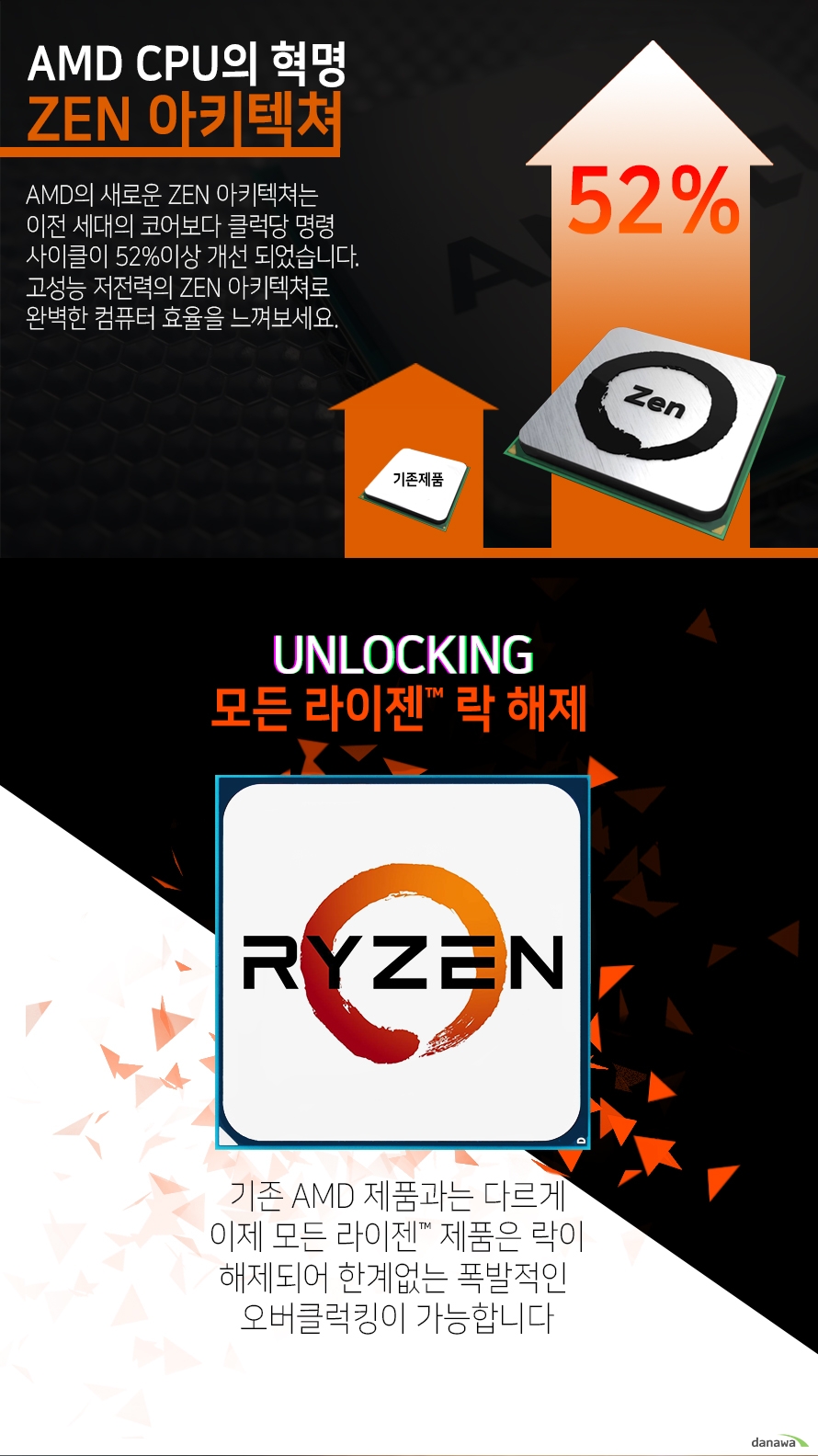                   AMD CPU의 혁명          ZEN 아키텍쳐                    AMD의 새로운 ZEN 아키텍쳐는 이전 세대의 코어보다           클럭당 명령 사이클이 52%이상 개선 되었습니다.          고성능 저전력 ZEN 아키텍쳐로 완벽한 컴퓨터 효율을 느껴보세요.                              UNLOCKING          모든 라이젠 락 해제          기존 AMD 제품과는 다르게 이제 모든 라이젠 제품은          락이 해제되어 한계없는 폭발적인 오버클럭킹이 가능합니다.                                                            	