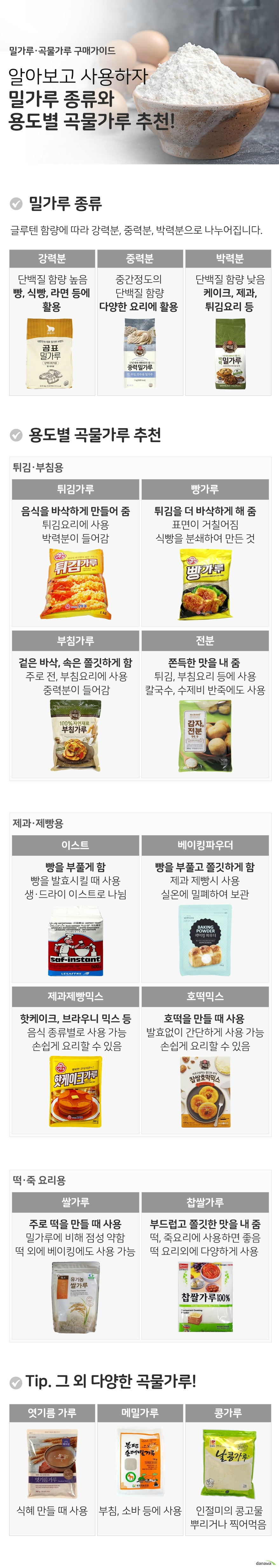 밀가루 곡물가루 구매가이드 알아보고 사용하자 밀가루 종류와 용도별 곡물가루 추천 밀가루 종류 글루텐 단백질 함량에 따라 강력분, 중력분, 박력분으로 나누어집니다. 강력분 단백질 함량 제일 높음 빵, 식빵, 라면 등에 활용 중력분 중간정도의 단백질 함량 다양한 요리에 활용 박력분 단백질 함량 제일 낮음 케이크, 쿠키, 튀김 등 용도별 곡물가루 추천 튀김 부침용 튀김가루 음식을 바삭하게 만들어 줌 튀김요리에 사용 박력분이 들어감 빵가루 튀김을 더 바삭하게 해 줌 표면이 거칠어짐 식빵을 분쇄하여 가루로 만든 것 부침가루 겉은 바삭하고 속은 쫄깃하게 해 줌 주로 전, 부침요리에 사용 중력분이 들어감 전분 쫀득한 맛을 내 줌 튀김, 부침요리 등에 사용 칼국수, 수제비 반죽에도 사용됨 제과제빵용 이스트 빵을 부풀게 함 빵을 발효시킬 때 사용 생이스트와 드라이 이스트로 나뉨 베이킹파우더 빵을 부풀게 하고 쫄깃하게함 제과 제빵시 사용 실온에 밀폐하여 보관 제과제빵믹스 핫케이크, 브라우니 믹스 등이 있음 음식 종류별로 사용 가능 손쉽게 요리할 수 있음 호떡믹스 호떡을 만들 때 사용 발효없이 간단하게 사용함 손쉽게 요리할 수 있음 떡 죽요리용 쌀가루 주로 떡을 만들 때 사용 밀가루에 비해 점성이 약함 떡 외에 베이킹에도 사용 가능 찹쌀가루 부드럽고 쫄깃한 맛을 내 줌 떡, 죽요리에 사용하면 좋음 떡 요리외에 다양하게 사용 가능 tip 그 외 다양한 곡물가루 엿기름가루 식혜를 만들 때 사용 메밀가루 부침 소바 등에 사용 콩가루 인절미의 콩고물 뿌리거나 찍어먹음