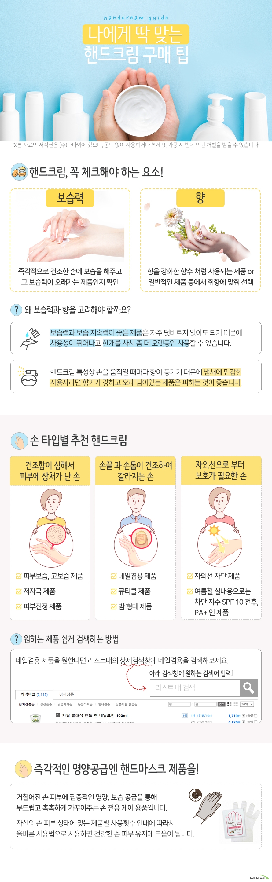 나에게 딱 맞는 핸드크림 구매 팁 핸드크림, 꼭 체크해야 하는 요소! 보습력 즉각적으로 건조한 손에 보습을 해주고 그 보습력이 오래가는 제품인지 확인 향 향을 강화한 향수 처럼 사용되는 제품, 일반적인 제품 중에서 취향에 맞춰 선택 왜 보습력과 향을 고려해야 할까요? 보습력과 보습 지속력이 좋은 제품은 자주 덧바르지 않아도 되기 때문에 사용성이 뛰어나고 한개를 사서 좀 더 오랫동안 사용할 수 있습니다. 핸드크림 특성상 손을 움직일 때마다 향이 풍기기 때문에 냄새에 민감한 사용자라면 향기가 강하고 오래 남아있는 제품은 피하는 것이 좋습니다. 손 타입별 추천 핸드크림 건조함이 심해서 피부에 상처가 난 손 피부보습, 고보습 제품 저자극 제품 피부진정 제품 손끝 과 손톱이 건조하여 갈라지는 손 네일겸용 제품 큐티클 제품 밤 형태 제품 자외선으로 부터 보호가 필요한 손 자외선 차단 제품 여름철 실내용으로는 차단 지수 SPF 10 전후, PA플러스 인 제품 원하는 제품 쉽게 검색하는 방법 네일겸용 제품을 원한다면 리스트내의 상세검색창에 네일겸용을 검색해보세요. 즉각적인 영양공급엔 핸드마스크 제품을! 거칠어진 손 피부에 집중적인 영양, 보습 공급을 통해 부드럽고 촉촉하게 가꾸어주는 손 전용 케어 용품입니다. 자신의 손 피부 상태에 맞는 제품별 사용횟수 안내에 따라서 올바른 사용법으로 사용하면 건강한 손 피부 유지에 도움이 됩니다.